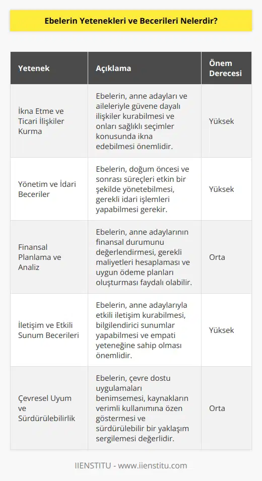 1. İkna etme ve ticari ilişkiler kurma. 2. İnsanları yönetme ve uyum sağlama. 3. Yönetim ve idari becerileri. 4. Finansal planlama ve analiz. 5. Örgütsel beceriler ve karar verme. 6. Sosyal medya ve dijital pazarlama. 7. İletişim ve etkili sunum becerileri. 8. Müşteri hizmetleri ve şikayetlerin yönetimi. 9. Çalışanların eğitim ve geliştirilmesi. 10. Çevresel uyum ve sürdürülebilirlik.