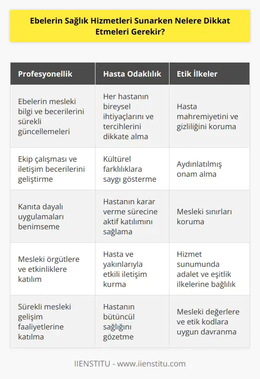1. Ebelerin çalışanların sağlık durumu için gerekli olan ni sunmaları gerekir. 2. Ebeler her hastaya bireysel olarak yaklaşmalı ve hastanın yaşam tarzını ve sağlık durumunu anlamaya çalışmalıdır. 3. Ebelerin hasta ve hasta yakınlarıyla olan iletişimleri profesyonel olmalı ve güven verici olmalıdır. 4. Ebelerin hasta ve hasta yakınlarının kişisel tercihlerini, inançlarını ve kültürel farklılıklarını kabul etmeleri gerekir. 5. Ebelerin her hastaya karşı önyargısız ve tarafsız bir tutum izlemeleri gerekir. 6. Ebelerin hasta ve hasta yakınlarıyla olan her iletişiminin güvenli, yasal ve etik ilkeler çerçevesinde olması gerekir. 7. Ebelerin hastalara sağlık hizmetlerinin kalitesini artırmak için gerekli önlemleri almaları gerekir. 8. Ebelerin hastalara sağlık hizmetleri sunarken güvenli ve etik ilkeleri korumaları gerekir.