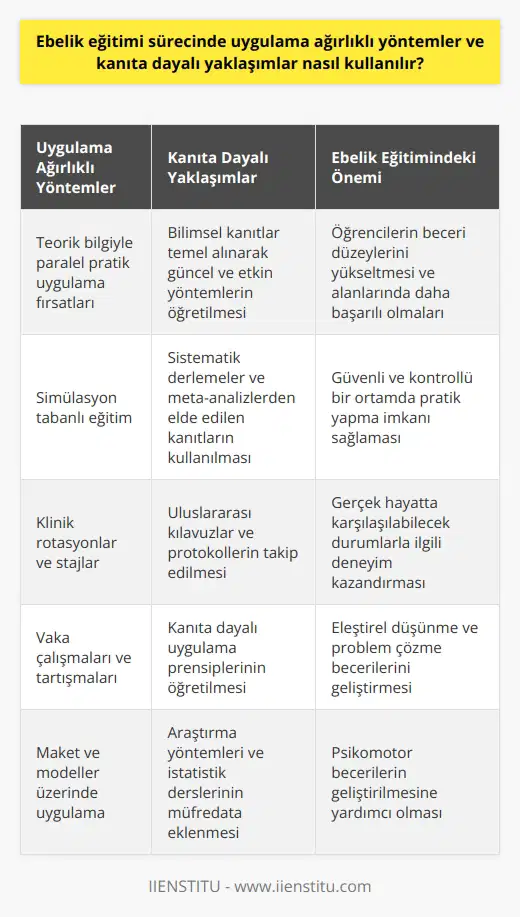 Uygulama Ağırlıklı Yöntemler ve Kanıta Dayalı Yaklaşımlar Ebelik eğitiminde uygulama ağırlıklı yöntemler ve kanıta dayalı yaklaşımlar kullanılırken, Uluslararası Ebeler Konfederasyonu (ICM) tarafından belirlenen uluslararası standartlara uygun olarak hareket edilmelidir. Bu standartlar arasında üniversite düzeyinde üç veya dört yıl süren ebelik programları, başlama yaşı en az 18 olan öğrenciler ve hemşirelik eğitimi sonrası en az 18 ay süren ek eğitim yer almaktadır. Ebelik eğitiminin temel amacı, kadın, bebek ve çocuk sağlığının korunması ve geliştirilmesi alanında bilgi ve beceri sahibi, etik değerlere bağlı profesyonel ebeler yetiştirmektir. Bu nedenle eğitim sürecinde uygulama ağırlıklı yöntemler ve kanıta dayalı yaklaşımlara odaklanmak önem taşır. Yetişkin Öğrenme İlkelerine Dayalı Eğitim Planları Ebelik eğitimi süresince, yetişkin öğrenme ilkelerine dayalı eğitim planları oluşturulmalıdır. Öğrenme sürecini etkili kılmak için, öğrencilere sunulan derslerde teorik bilgiyle paralel olarak pratik uygulama fırsatları sağlanmalıdır. Bu sayede öğrenciler i beceri düzeylerini yükseltebilir ve alanlarında daha başarılı olabilirler. Kanıta Dayalı Yaklaşımların Önemi 21. yüzyılda ebelik eğitimi, kanıta dayalı yaklaşımların ön plana çıktığı bir disiplin olarak değerlendirilmektedir. Eğitim sürecinde bilimsel kanıtlar temel alınarak öğrencilere en güncel ve etkin yöntemlerin öğretilmesi sağlanmalıdır. Bu sayede, mezun olan ebeler, mesleğini icra ederken güncel ve etkili yöntemleri kullanarak daha başarılı sonuçlar elde edebilir. Sonuç Ebelik eğitimi sürecinde uygulama ağırlıklı yöntemler ve kanıta dayalı yaklaşımlar kullanmak, hem eğitimin kalitesini artırır hem de bu alanda çalışacak profesyonel ebelerin yetişmesine katkı sağlar. Uluslararası Ebeler Konfederasyonu (ICM) tarafından belirlenen standartlara uygun olarak uygulanan bu yöntemler, ebelik disiplininin gelişmesinde ve ülkenin geleceğine sağlıklı bireyler yetiştirmede önemli bir role sahiptir. İşte tam da burada uygulama ağırlıklı yöntemler ve kanıta dayalı yaklaşımlar büyük bir öneme sahiptir.