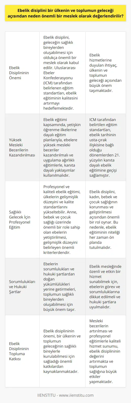 Ebelik Disiplininin Önemi Ebelik disiplini, bir ülkenin ve toplumun geleceği açısından oldukça önemli bir meslek olarak kabul edilir. Bu durumun temel sebebi, geleceğin sağlıklı bireylerden oluşabilmesi için ebelik hizmetlerine önemli derecede ihtiyaç duyulmasıdır. Uluslararası Ebeler Konfederasyonu (ICM), ebelik eğitimine dair uluslararası standartları belirlemiştir. Bu standartlara göre, üniversite düzeyinde ebelik eğitimi üç veya dört yılda tamamlanmalıdır ve eğitime başlamadan önce en az 18 yaşında olunmalıdır. Ayrıca, hemşirelik eğitimi sonrasında en az 18 ay daha eğitim verilmelidir. Yüksek Mesleki Becerilerin Kazandırılması ICM tarafından belirtilen eğitim standartları, ebelik tarihinin usta-çırak ilişkisine bağlı olduğu dönemlerden 21. yüzyılın kanıta dayalı ebelik eğitimine geçişini sağlamıştır. Ebelik eğitimi kapsamında, yetişkin öğrenme ilkelerine dayalı eğitim planlarıyla, ebelere yüksek mesleki beceriler kazandırılmalı ve uygulama ağırlıklı eğitimlerle, kanıta dayalı yaklaşımlar kullanılmalıdır. Sağlıklı Gelecek İçin Profesyonel Eğitim Ebelik disiplini, kadın, bebek ve çocuk sağlığının korunması ve geliştirilmesi açısından önemli bir rol oynar. Bu nedenle, ebelik eğitiminin niteliği her zaman ön planda tutulmalıdır. Profesyonel ve kaliteli ebelik eğitimi, ülkelerin gelişmişlik düzeyini ve kalite standartlarını yükseltebilir. Anne, bebek ve çocuk sağlığı üzerinde önemli bir role sahip olan ebelerin yetiştirilmesi, gelişmişlik düzeyini belirleyen önemli kriterlerdendir. Sorumlulukları ve Hukuki Şartlar Ebelik mesleğinde özenli ve etkin bir hizmet sunabilmek için, ebelerin görev ve sorumluluklarına dikkat edilmeli ve hukuki şartlara uyulmalıdır. Ebelerin sorumlulukları ve hukuki şartlardan doğan yükümlülükleri yerine getirmeleri, toplumun sağlıklı bireylerden oluşabilmesi için büyük önem taşır. Sonuç olarak, ebelik disiplininin önemi, bir ülkenin ve toplumun geleceğinin sağlıklı bireylerle kurulabilmesi için sağladığı önemli katkılardan kaynaklanmaktadır. Mesleki becerilerin artırılması ve profesyonel eğitimlerle kaliteli hizmet sunumu, ebelik disiplininin değerini artırmakta ve toplumun sağlığına büyük etkiler yapmaktadır.