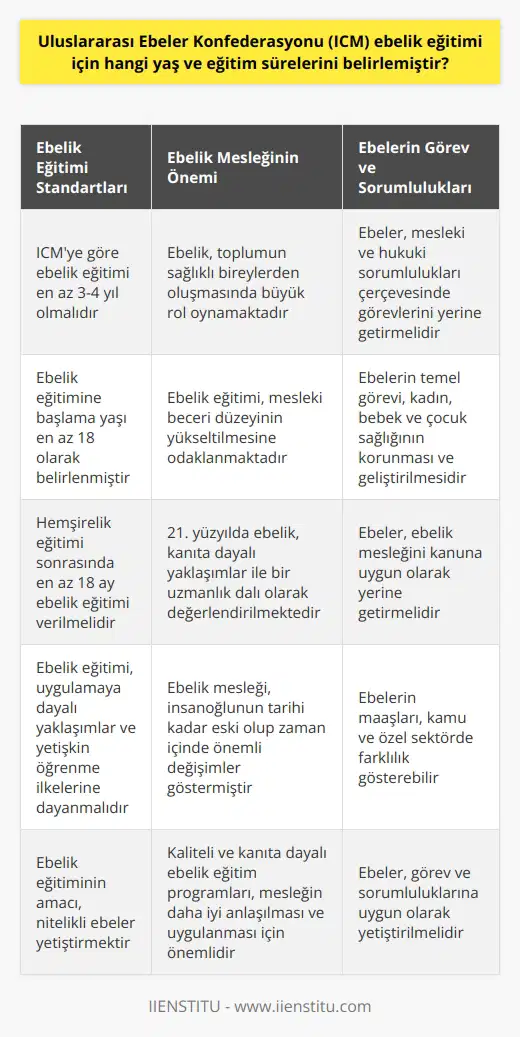 Ebelik Eğitimi ve Uluslararası Standartlar Uluslararası Ebeler Konfederasyonu (ICM) ebelik eğitimi için belirlediği uluslararası standartlara göre; eğitim süreleri üniversite düzeyinde üç veya dört yıl kabul edilmiş, eğitime başlama yaşı en az 18 olarak belirlenmiş ve hemşirelik eğitimi sonrasında en az 18 ay eğitim verilmesi lmüştür. Bu standartlar, ebelik disiplininin önemini ve toplumun sağlıklı bireylerden oluşmasında büyük rol oynadığını göstermektedir. Ebelik Eğitiminin Kapsamı ve Amaçları Ebelik eğitimi, mesleki beceri düzeyinin yükseltilmesine ve uygulamaya dayalı yaklaşımlar ile yetişkin öğrenme ilkelerine dayalı eğitim planları oluşturulmasına odaklanmaktadır. Bu eğitimin temel amacı ise, kadın, bebek ve çocuk sağlığının korunması ve geliştirilmesinde bilgi ve beceri kazandırarak nitelikli ebeler yetiştirmektir. Ebelik Mesleğinin Tarihçesi ve Değişimi Ebelik, insanoğlunun tarihi kadar eski bir meslektir ve zaman içinde önemli değişimler göstermiştir. 21. yüzyılda ebelik, kanıta dayalı yaklaşımlar ve disiplin kuralları ile bir uzmanlık dalı olarak değerlendirilmekte ve eğitim programları bu doğrultuda geliştirilmektedir. Ebelerin Görev ve Sorumlulukları Ebelerin görev ve sorumlulukları iki başlık altında değerlendirilebilir: Ebelerin mesleki sorumluluğu ve hukuki sorumluluğu. Bu sorumluluklar çerçevesinde, ebelerin ebelik mesleğini kanuna uygun olarak yerine getirmesi gerekmektedir. Ebel ve İş Olanakları Ebe maaşları, kamu ve özel kurumlar olmak üzere ikiye ayrılabilir. Kamu ve özel sektörde çalışan ebeler, farklı maaş düzeylerine sahip olabilirler. Sonuç ICM tarafından belirlenen ebelik eğitimi standartları, eğitim süreleri, başlama yaşları ve beklentiler; ebelik mesleğinin önemini ve toplumun sağlıklı bireylerden oluşmasındaki rolünü vurgulamaktadır. Bu kapsamda, ebelik disiplininin daha iyi anlaşılması ve uygulanması için, kaliteli ve kanıta dayalı eğitim programları hazırlanmalı ve ebelerin görev ve sorumluluklarına uygun olarak yetiştirilmelidir.