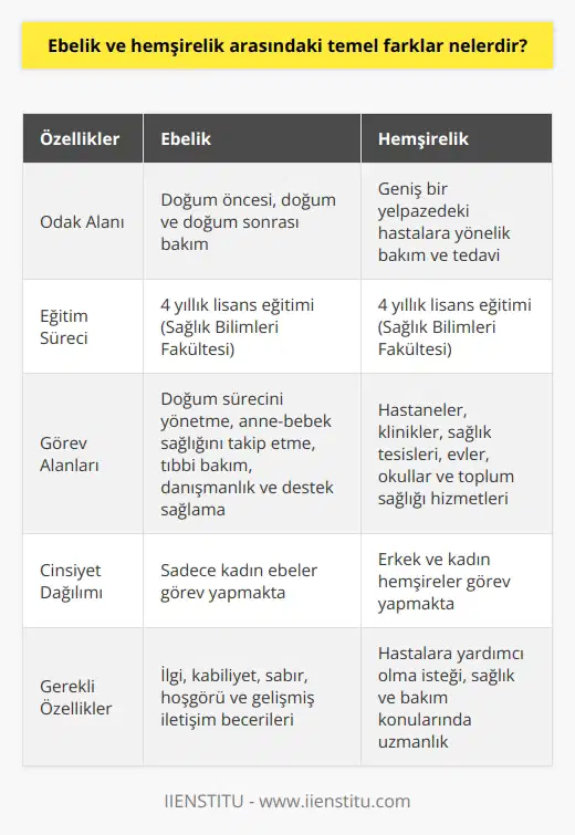 ve Hemşirelik Arasındaki Temel Farklar   ve   , tıp mesleklerinde önemli roller oynar. Ancak bu iki meslek arasında bazı temel farklar bulunmaktadır. İlk olarak,    daha spesifik bir alanı kapsamaktadır: doğum öncesi, doğum ve doğum sonrası bakım. Öte yandan, hemşirelik daha geniş bir yelpazedeki hastalara yönelik bakım ve tedavi sağlamaktadır.   Mesleği ve Özellikleri  , sağlık bilimleri fakültesinde 4 yıllık lisans eğitimi olarak verilen, hamile kadın, yeni anne ve bebekleri için hizmet sunan sağlık mesleklerinin alt dalıdır. Ebeler doğum sürecini yönetir, anne bebek sağlığını yakından takip eder ve doğumdan önce ve sonra tıbbi bakım, danışmanlık ve gerekli desteği sağlar. Ayrıca, ülkemizde sadece kadın ebeler görev yapmakta olup,  mesleği, üniversite adaylarının ilgi duyması, kabiliyeti yüksek, sabırlı, hoşgörülü ve iletişim becerileri gelişmiş olmasını gerektirir.  bölümünden mezun olanlar, özel sektörde ve kamu kuruluşlarında iş imkanına sahip olmaktadırlar.  Hemşirelik Mesleği ve Özellikleri  Hemşirelik, hastaların yaşamlarını iyileştirmeye yardımcı olan, sağlık ve bakım konularında uzman-bir meslek grubudur. Hemşireler, hastanelerde, kliniklerde ve diğer sağlık tesislerinde çalışabilirler. Bunun yanı sıra, hastaların evlerinde, okullarda ve toplum sağlığı hizmetlerinde de görev alabilirler. Hemşirelik eğitimi, üniversitelerin sağlık bilimleri fakültelerinde verilen 4 yıllık lisans programıdır. Hemşireler, hastaların ihtiyaçlarına göre hastanelerde çeşitli birimlerde görev alarak, hizmet sunarlar. Ayrıca, erkek ve kadın hemşirelerin olduğu görülmektedir.  Sonuç olarak,  ve hemşirelik arasındaki temel farklar, hizmet alanlarının odak noktası ve eğitim süreçlerinden kaynaklanmaktadır. , doğum süreçleri ve anne-bebek sağlığı alanına odaklanan spesifik bir hizmet sunarken, hemşirelik daha geniş bir hastalık ve yaş gruplarına yönelik bakım sunar. Her iki meslek de sağlık sektöründe önemli roller üstlenmekte olup, kendi alanlarında uzmanlaşmış profesyonellerdir.