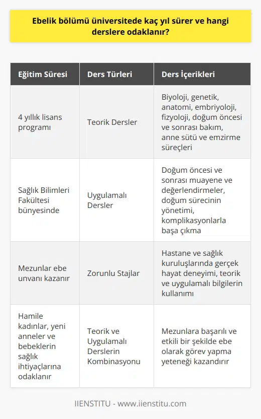 Ebelik Bölümü Süresi ve Ders İçerikleri  Ebelik bölümü üniversitede, sağlık bilimleri fakültesi çerçevesinde dört yıl süren bir lisans eğitim programıdır. Bu eğitim süreci boyunca öğrenciler, hamile kadınların, yeni annelerin ve bebeklerin sağlık ihtiyaçlarını karşılayabilecek bilgi ve becerilerle donatılırlar. Ebelik eğitimi kapsamında alınan derslere değinelim:  Teorik Dersler: Ebelik eğitiminin teorik kısmı, öğrencilere doğum sürecinin işleyişini, anne ve bebek sağlığına dair temel bilgileri aktarır. Biyoloji, genetik, anatomi, embriyoloji ve fizyoloji gibi temel bilim derslerinin yanı sıra, doğum öncesi ve doğum sonrası bakım, anne sütü ve emzirme süreçleri gibi ebeliğe özgü konuları içerir.  Uygulamalı Dersler: Teorik derslerle birlikte yapılan uygulamalı dersler, öğrencilere doğum süreci ve anne-bebek bakımı konusunda pratik beceriler kazandırır. Bu derslerde, doğum öncesi ve sonrası muayene ve değerlendirmeler, doğum sürecinin yönetimi ve komplikasyonlarla başa çıkma gibi konular işlenir.  Zorunlu Stajlar: Ebelik eğitiminin bir başka önemli bölümü de zorunlu stajlardır. Bu stajlar, öğrencilere hastane ve sağlık kuruluşlarındaki gerçek hayat deneyimini yaşatır. Öğrenciler bu stajlarda, teorik ve uygulamalı derslerin birleşimi ile edindikleri bilgi ve becerileri kullanarak ebe olarak görev alırlar.  Özetle, ebelik bölümü üniversitede dört yıl sürer ve bu süre zarfında öğrencilere, doğum sürecine, anne ve çocuk sağlığına dair temel bilgi ve becerileri kazandıran dersler verilir. Hem teorik hem de uygulamalı derslerin ağırlıkta olduğu bu eğitim programı, mezun olan sağlık profesyonellerine, ebe olarak başarılı ve etkili bir şekilde görev yapma yeteneği sağlar.