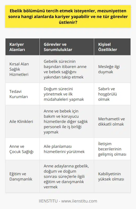Ebelik Bölümü Mezunlarının Kariyer İmkanları  Ebelik bölümünden mezun olan öğrenciler, hem kamu kuruluşlarında hem de özel sektörde iş imkanına sahiptir. Bu kapsamda ebeler, kırsal alan sağlık hizmetleri içerisinde denetçi ebe veya ziyaretçi ebe olarak görev alabilirler. Ayrıca, tedavi kurumlarında ve aile kliniklerinde sorumlu ebe veya eğitimci ebe pozisyonlarında çalışabilirler.  Görevler ve Sorumluluklar  Ebelik mesleği, gebelik sürecinin başından itibaren anne ve bebek sağlığını yakından takip eder ve önlem almayı amaçlar. Bu süreçte ebeler, doktorların en büyük yardımcısı olarak doğum sürecini yönetir, anne ve bebek için gereken ilk müdahaleleri yapar ve destekleme, bakım ve koruyucu hizmetlerde diğer sağlık personeli ile iş birliği içinde çalışır.  Özellikle ülkemizde anne ve çocuk sağlığı ile aile planlamasının etkin olarak yürütülebilmesi için donanımlı ve tecrübeli ebelere ihtiyaç duyulmaktadır. Bu nedenle ebelik mesleği, iş imkanı ve görev alanı sürekli geliştirilen bir alandır.  Ebelik Eğitimi ve Kişisel Özellikler  Ebelik bölümünün eğitimi üniversitelerde sağlık bilimleri fakültesinde 4 yıllık lisans olarak verilmektedir. Eğitim sürecinde hem teorik hem uygulamalı dersler ve zorunlu stajlarla öğrencilerin kabiliyetlerinin geliştirilmesi hedeflenir.  Ebelik mesleğini tercih edecek üniversite adaylarının öncelikle bölüme ilgi duymaları şarttır. Bunun yanı sıra, kabiliyeti yüksek, sabırlı, hoşgörülü, merhametli, dikkatli ve iletişim becerileri gelişmiş bireylerin ebelik mesleğinde daha başarılı olabileceği düşünülmektedir.  Sonuç  Ebelik bölümünü tercih eden öğrenciler, mezuniyet sonrasında çeşitli alanlarda kariyer imkanlarına sahip olup önemli görevler üstlenebilirler. Ancak mesleğin gece nöbetleri ve hastane ortamı gibi olumsuz yanlarını da göz önünde bulundurarak bilinçli bir tercih yapılması önemlidir. Bu sayede ebelik mesleği, birçok birey için güçlü bir kariyer yolculuğuna dönüşebilir.