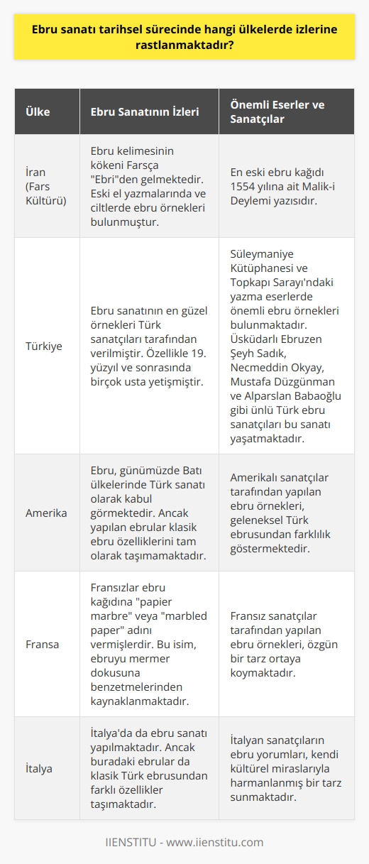 Ebru Sanatı Tarihsel Süreçte İzleri Rastlanan Ülkeler Ebru sanatı, İslam kültürü ve sanatından önemli bir unsur olarak kabul edilir. Ebru sanatının tarihsel süreçte hangi ülkelerde izlerine rastlanmaktadır sorusuna yanıt verirken, öncelikle Farsça kökenli Ebrî kelimesinin bu sanatın adı olarak kullanıldığını belirtmek gerekir. Eski el yazmalarında eserin kapağını cilde bağlayan kısımlarında rastlanmaktadır ve tarihi en eski ebru kağıdı 1554 yılına ait bir Mâlik-i Deylemî yazısıdır. Bu bilgiler ışığında, ebru sanatının Fars kültüründe kökleri olduğunu söyleyebiliriz. Batı Ülkelerinde Ebru Sanatının Kabulü ve İzleri Ebru, günümüzde özellikle Batı ülkelerinde Türk sanatı olarak kabul görmektedir. Amerika, Fransa ve İtalya gibi ülkelerde ebru sanatı yapılmakta olup klasik ebru özellikleri taşımamaktadır. Batıda bu sanatın kağıt üzerine mermerdekine benzeyen damarları nedeniyle papier marbre veya marbled paper olarak adlandırılmaktadır. Ayrıca Araplar da ebru kağıdına Varaku’l Mücezza ismini vermiştir. Türk Ebru Sanatı Ustaları ve Önemli Eserler Ebru sanatının en güzel örnekleri, tarihsel süreç içinde Türk sanatçıları tarafından verilmiştir. Türk ebru ustalarının çoğu 19. yüzyıl ve sonrasında yaşamış olup önemli eserler bırakmışlardır. Bu kapsamda Süleymaniye Kütüphanesi ve Topkapı Sarayındaki yazma eserlerde ebru sanatının güzel örneklerine rastlanmaktadır. Sanatın günümüze ulaşmasında rol oynayan Üsküdarlı Ebruzen Şeyh Sadık ise bu alandaki önemli isimlerden biridir. Günümüzde ise klasik ebru sanatının izleri, Necmeddin Okyay, Mustafa Düzgünman ve Alparslan Babaoğlu gibi ünlü ebru sanatçıları sayesinde yaşatılmaktadır. Sonuç olarak, ebru sanatının tarihsel süreçte özellikle Fars kültüründe kökleri olduğunu ve günümüzde Batı ülkelerinde de yapıldığını belirtebiliriz. Türk sanatçılarının verdiği özgün ve değerli örnekler sayesinde ebru sanatı, kültürel bir miras olarak dünya içinde önemli bir yer almaktadır.