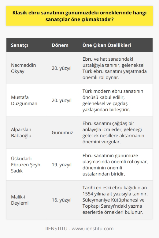 Klasik Ebru Sanatının Günümüzdeki Örnekleri Klasik ebru sanatı, İslâm Ansiklopedisinde Kitreli su üzerine serpilen boyalarla bezenmiş kâğıt ve bunu hazırlama sanatı. olarak tanımlanan yaklaşık 500 yıllık bir geçmişe sahip olan önemli geleneğimizdir. Günümüzde ebru sanatının bu özgün ve orijinal geleneğini sürdüren sanatçılar arasında Necmeddin Okyay, Mustafa Düzgünman ve Alparslan Babaoğlu gibi isimler ön plana çıkmaktadır. Geçmiş Dönem Ebru Sanatında Önemli İsimler Türk ebru ustalarının çoğu 19. yüzyıl ve sonrasında yaşamış ustalardır. Sanatın günümüze ulaşmasında rol oynayan Üsküdarlı Ebruzen Şeyh Sadık, bu konuda önemli bir isimdir. Süleymaniye Kütüphanesi ve Topkapı Sarayındaki yazma eserlerde, tarihi en eski ebru kağıdı olan 1554 yılına ait Mâlik-i Deylemî yazısı gibi güzel örneklerle de karşılaşabiliriz. Günümüz Klasik Ebru Sanatında Öne Çıkanlar Günümüzde Klasik Ebru sanatında önemli isimlerden biri olan Necmeddin Okyay, özellikle ebru ve hat sanatındaki ustalığıyla tanınır. Mustafa Düzgünman ise, Türk modern ebru sanatının öncüsü kabul edilen bir sanatçıdır. Alparslan Babaoğlu da, ebru sanatını çağdaş bir anlayışla icra eden ve bu geleneksel Türk sanatını gelecek nesillere aktarmanın önemine inanan bir usta olarak kendini kanıtlamıştır. Klasik Ebru Sanatının Yayılması ve Yeni Nesillere Aktarılması Ebru sanatı, günümüzde Amerika, Fransa ve İtalya gibi ülkelerde de yapılmaktadır. Fakat bu yapılan Klasik Ebru sanatında orijinallik ve gelenek, Türk sanatçılar kadar öne çıkmamaktadır. Bu nedenle Necmeddin Okyay, Mustafa Düzgünman ve Alparslan Babaoğlu gibi geleneksel Türk ebru sanatını önemseyen ve yaşatan sanatçılar, bu alanda öne çıkmaktadır. Sonuç olarak, Klasik ebru sanatının günümüzdeki örneklerinde özellikle Necmeddin Okyay, Mustafa Düzgünman ve Alparslan Babaoğlu gibi sanatçılar öne çıkmaktadırlar. Bu sanatçılar, ebru sanatının orijinalliğini ve geleneksel değerini yaşatarak, bu önemli Türk süsleme sanatını gelecek nesillere aktarma sorumluluğunu üstlenmektedirler.