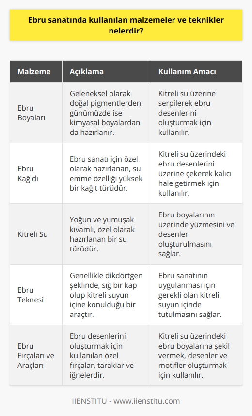 Ebru Sanatında Kullanılan Malzemeler ve Teknikler  Ebru sanatı, İslâm Ansiklopedisinde kitreli su üzerine serpilen boyalarla bezenmiş kâğıt ve bunu hazırlama sanatı olarak tanımlanan, yaklaşık 500 yıllık bir geçmişe sahip olan ve doğayı yansıtan ruhun dışa vurumu bir iç yolculuk olarak görülen önemli bir süsleme sanatıdır. Ebru sanatının başlangıç tarihi kesin olarak bilinmese de, tarihi en eski ebru kağıdının 1554 yılına ait olduğu bilinmektedir.  Ebru sanatında kullanılan temel malzemeler arasında ebrû boyaları, kağıt ve su bulunmaktadır. Boyalar, özellikle geleneksel ebru sanatında doğal pigmentlerle hazırlanırken, günümüzde kimyasal boyalar da kullanılmaktadır. Ebru sanatında kullanılan kağıt ise özel olarak hazırlanır ve ebru kağıdı olarak adlandırılır. Ebru yapımında kullanılan su, önceden hazırlanan kitreli su adı verilen yoğun ve yumuşak kıvamlı bir su türüdür.  Ebru sanatında uygulanan temel teknikler şunlardır:  1. Boyaların su üzerine serpilmesi: İlk olarak kitreli su üzerine ebrû boyaları, farklı renklerde serpilir ve dikkatli bir şekilde dağıtılır.  2. Desenlerin oluşturulması: Serpilen boyaların su yüzeyinde oluşturduğu renkli bulut kümelerine özel araçların kullanılmasıyla çeşitli desenler, şekiller ve motifler kazandırılır.  3. Kağıdın su üzerine yerleştirilmesi: Daha sonra ebru kağıdı, yavaşça ve dikkatlice boyaların üzerindeki suya yerleştirilir. Kağıdın suya temas etmesi sonucu, oluşturulan desenler kağıda geçer.  4. Kağıdın kurutulması: Son olarak ebru kağıdı, üzerindeki boyaların ve suyun iyice kuruması için düzgün bir şekilde yayılır ve kurutulur.  Günümüzde ebru sanatına ilgi duyanlar, özellikle Türkiyedeki ustalar ve eğitim merkezlerinde bu geleneksel süsleme sanatının tekniklerini öğrenerek uygulama fırsatı bulabilirler. Ayrıca ebru sanatı, yaratıcılığı ve güzelliğiyle gerek ülkemizde gerekse dünya çapında çok sayıda sanatseverin takdirini kazanmaktadır.