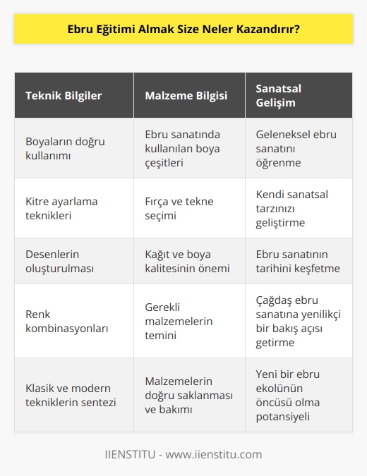 Gideceğiniz kurs programlarında boyanın kullanımı, kitre ayarlama gibi teknik bilgileri öğreneceksiniz. Ebru sanatında kullanılan çeşitleri bilecek ve doğru uygulama şansına sahip olacaksınız. Sanatın geçmişi ve bugünü arasında bir bağ kuracak belki de yeni bir ekolün doğmasını sağlayacaksınız.
