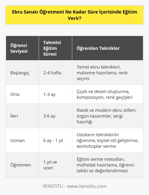 Ebru sanatı öğretmeni eğitim süresi, öğrencinin yeteneğine veya öğrenme hızına bağlı olarak değişmektedir. Bazı öğrenciler, birkaç saat içerisinde temel teknikleri öğrenirken, bazıları daha uzun sürelerde daha ince detaylara odaklanmak için çaba harcamak zorunda kalabilir. Ebru sanatı öğretmeni, her öğrencinin ilerlemesini ölçmek ve onun için gereken desteği sağlamak için özenli bir şekilde izlemelidir.