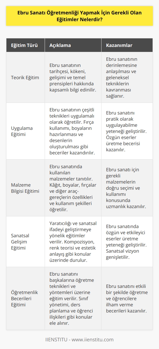 1) Ebru sanatı hakkında kapsamlı bir bilgi edinmek için gerekli olan eğitimler;  2) Ebru sanatının temel kurallarını öğrenmek ve uygulamak için gerekli olan eğitimler;  3) Ebru sanatının çeşitli tekniklerini öğrenmek için gerekli olan eğitimler;  4) Ebru sanatının tarihsel kökeni ve gelişimine ilişkin bilgileri edinmek için gerekli olan eğitimler;  5) El yeteneği ve sanatsal yaratıcılığı geliştirmek için gerekli olan eğitimler;  6) Ebru sanatının kullanımı için gerekli olan malzemeleri öğrenmek için gerekli olan eğitimler;  7) Ebru sanatı ile ilgili kuralları ve kurallara uyma konusunda öğretmek için gerekli olan eğitimler.