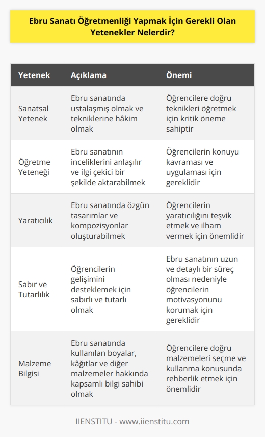 1. Sanatsal yetenek: Sanatın herhangi bir dalında öğretmen olmak için sanatsal yeteneğe sahip olmak gereklidir. 2. Öğretme yeteneği: Öğrencilere konuların doğru ve etkili bir şekilde anlatılması gereklidir. 3. Tutarlılık: Öğrencilere tutarlı ve sürekli bir çalışma temposu sağlamak önemlidir. 4. Özgüven: Öğretmenlerin öğrencilerine pozitif bir öğretim ortamı sağlaması gerekir. 5. Sınıf yönetimi: Sınıf yönetiminde öğrencilerin disiplin altında tutulması gerekir. 6. Yaratıcılık: Öğretmenlerin yenilikçi ve yaratıcı kullanması gerekir. 7. Öğrenmeyi Teşvik etme: Öğrencileri öğrenmeye teşvik etmek, onların meraklarını gidermek ve ilgilerini canlandırmak önemlidir.