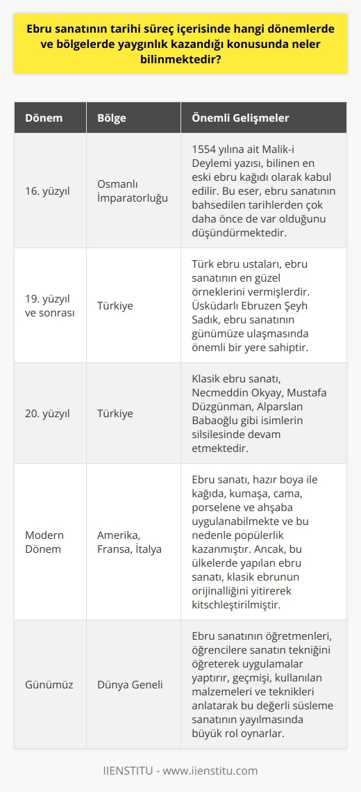 Ebru Sanatının Tarihçesi ve Yaygınlaşan Bölgeler  Ebru sanatı, İslâm Ansiklopedisinde kitreli su üzerine serpilen boyalarla bezenmiş kâğıt ve bunu hazırlama sanatı olarak tanımlanan ve yaklaşık 500 yıllık bir geçmişi olan önemli bir süsleme sanatıdır. Ebru sanatının hangi tarihte başladığına dair kesin bilgi bulunmamakla birlikte, 1554 yılına ait bir Mâlik-i Deylemî yazısı, tarihinin en eski ebru kağıdı olarak bilinir. Ebru sanatının böylesine ileri düzeyde olduğu bu eser, sanatın bahsedilen tarihlerden çok daha önce de var olduğunu düşündürmektedir.  Ebrunun Kökeni ve Adı  Ebru sanatında renkler, kağıt üzerine bulut kümeleri şeklinde dizildiği için Farsça buluta benzeyen anlamına gelen Ebrî kelimesi kullanılmıştır. Kelime zaman içerisinde değişime uğrayarak bugünkü ebru kelimesine dönüşmüştür.  Ebru Sanatının Batıdaki Kabulü ve Yaygınlığı  Günümüzde Batı dünyasında, ebru sanatının bir Türk sanatı olduğu kabul edilir. Batılılar, ebru sanatını kağıdın mermerleştirilmesi olarak tanımlar ve mermer kağıt ya da marbled paper terimini kullanır. Araplar ise bu kağıda Varakul Mücezza yani damarlı kağıt adını vermektedir.  Ebru Sanatının Uygulandığı Ülkeler ve Klasik Ebru  Ebru sanatı, hazır boya ile kağıda, kumaşa, cama, porselene ve ahşaba uygulanabilmekte ve bu nedenle Amerika, Fransa, İtalya gibi ülkelerde de popülerlik kazanmıştır. Ancak, bu ülkelerde yapılan ebru sanatı, klasik ebrunun orijinalliğini yitirerek kitchleştirilmiştir.  Türk Ebru Ustalarının Önemi ve En Güzel Örnekler  Türk sanatçılar, ebru sanatının en güzel örneklerini vermişlerdir. Türk ebru ustalarının çoğu 19. yüzyıl ve sonrasında yaşayan ustalardır. En güzel ebru sanatı örneklerine Süleymaniye Kütüphanesi ve Topkapı Sarayındaki yazma eserlerde rastlanmaktadır. Üsküdarlı Ebruzen Şeyh Sadık, ebru sanatının günümüze ulaşmasında önemli bir yere sahiptir. Günümüzde klasik ebru sanatı, Necmeddin Okyay, Mustafa Düzgünman, Alparslan Babaoğlu gibi isimlerin silsilesinde devam etmektedir.  Ebru Sanatının Öğretilmesi ve Yayılması  Ebru sanatının öğretmenleri, öğrencilere sanatın tekniğini öğreterek uygulamalar yaptırır, geçmişi, kullanılan malzemeleri ve teknikleri anlatarak bu değerli süsleme sanatının yayılmasında büyük rol oynarlar. Ebru sanatı, kağıt ve kumaş gibi farklı materyaller üzerinde yapılabilmekte ve doğayı yansıtan bir ruhun dışa vurumu olarak kabul edilmektedir.