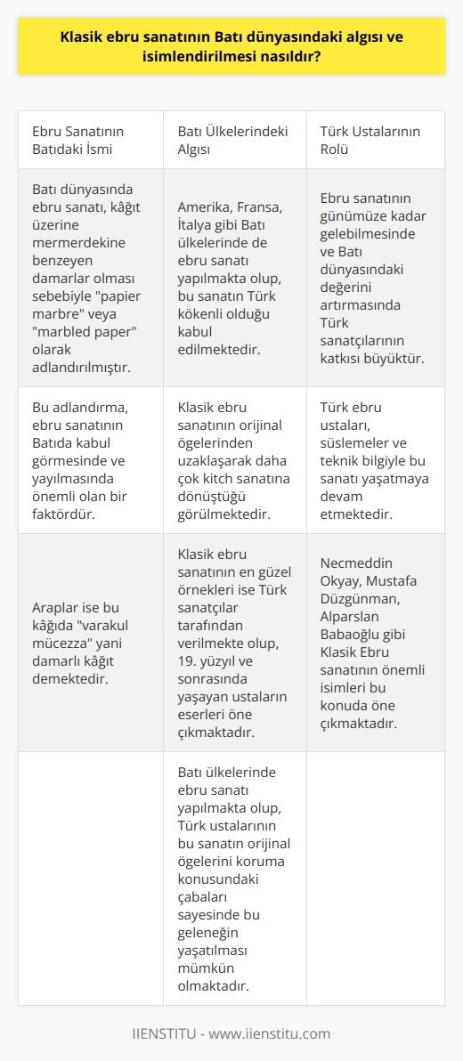 Klasik Ebru Sanatının Batı Dünyasındaki Algısı ve İsimlendirilmesi Ebru sanatı, yaklaşık 500 yıllık bir geçmişe sahip olan ve kitreli su üzerine serpilen boyalarla süslenen kâğıtların oluşturduğu İslam süsleme sanatlarından biridir. Ebru kağıdının Batı dünyasındaki algısı ve isimlendirilmesi, bu sanatın değerini ve bilinirliğini artırmıştır. Batı dünyasında ebru sanatına verilen isimler, bu sanatla ilgili tanım ve yapılan çalışmaları üzerinde etkili olmuştur. Ebru Sanatının Batıda İsimlendirilmesi Batı dünyasında ebru sanatı, kağıt üzerine mermerdekine benzeyen damarlar olması sebebiyle papier marbre veya marbled paper olarak adlandırılmıştır. Bu adlandırma, ebru sanatının Batıda kabul görmesinde ve yayılmasında önemli olan bir faktördür. Araplar ise bu kağıda varakul mücezzâ yani damarlı kağıt demektedir. Ebru Sanatının Batı Ülkelerinde Yayılması ve Algısı Amerika, Fransa, İtalya gibi Batı ülkelerinde de ebru sanatı yapılmakta olup, bu sanatın Türk kökenli olduğu kabul edilmektedir. Bununla birlikte, klasik ebru sanatının orijinal öğelerinden uzaklaşarak daha çok kitch sanatına dönüştüğü görülmektedir. Klasik ebru sanatının en güzel örnekleri ise Türk sanatçılar tarafından verilmekte olup, 19. yüzyıl ve sonrasında yaşayan ustaların eserleri öne çıkmaktadır. Ebru Sanatında Türk Ustalarının Rolü Ebru sanatının günümüze kadar gelebilmesinde ve Batı dünyasındaki değerini artırmasında Türk sanatçılarının katkısı büyüktür. Türk ebru ustaları, süslemeler ve teknik bilgiyle bu sanatı yaşatmaya devam etmektedir. Necmeddin Okyay, Mustafa Düzgünman, Alparslan Babaoğlu gibi Klasik Ebru sanatının önemli isimleri bu konuda öne çıkmaktadır. Sonuç olarak, klasik ebru sanatının Batı dünyasındaki algısı ve isimlendirilmesi, bu sanatın değerini ve yayılımını artıran etkenlerdendir. Batı ülkelerinde ebru sanatı yapılmakta olup, Türk ustalarının bu sanatın orijinal öğelerini koruma konusundaki çabaları sayesinde bu geleneğin yaşatılması mümkün olmaktadır.