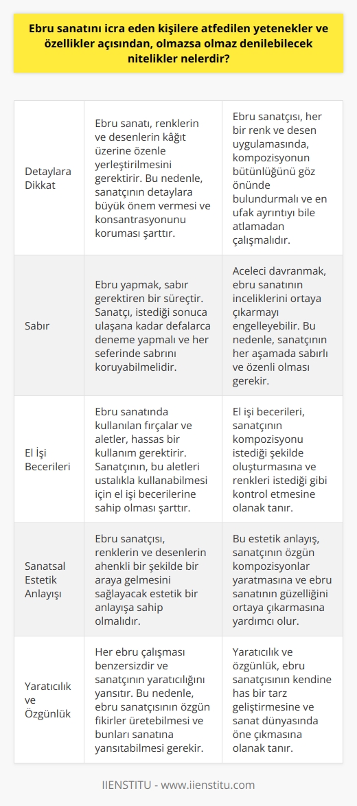 Ebru Sanatının Gerekli Nitelikleri  Ebru sanatını icra etmek için bazı önemli yetenekler ve özellikler gereklidir. İlk olarak, bu sanat dalını icra eden kişi detaylara dikkat etmelidir. Çünkü ebru sanatı, renklerin ve desenlerin kitreli su üzerine özenle yerleştirilmesine dayanır. Bu süreç, ciddi bir konsantrasyon ve el göz koordinasyonu gerektirir.  Ayrıca sabırlı olmak da, renklerin ve desenlerin tam olarak istenildiği gibi yerleştirilmesi için gereklidir.     becerileri ve Sanatsal Estetik Anlayışı  Bir diğer olmazsa olmaz özellik, el işi becerilerine sahip olmaktır. El işi becerileri, özellikle ebru sanatında kullanılan ince fırçaları ve aletleri doğru bir şekilde yönetilmesini gerektirir. Ayrıca, ebru sanatını icra eden kişi, sanatsal bir estetik anlayışa sahip olmalıdır. Bu, renklerin ve desenlerin etkili bir şekilde birleştirilmesi ve estetik olarak hoş bir görüntü oluşturabilmesi için gereklidir.  Yaratıcılık ve Özgünlük  Ebru sanatını icra eden bir kişinin yaratıcı ve özgün olması gereklidir. Her ebru sanatının benzersiz olması gerektiği bilindiğinden, ebru sanatçısı, her çalışmasında özgün ve yaratıcı olmalıdır. Bu, aynı zamanda, bu sanatta derinlemesine bilgi ve hüner gerektiren tekniklerin kullanılmasını da içermektedir.  Bilgi Birikimi ve Aşk  Son olarak, kişinin bu sanat dalına geniş bir bilgi birikimi ve tutku duyması önemlidir. Ebru sanatının tarihi ve teknikleri hakkında bilgi sahibi olmak, sanatçının çalışmalarında daha yetkin hale gelmesini sağlar. Bu sanatı sevmek, uzun ve titiz süreçlerden geçmeyi kolaylaştırır ve sanatçının sanatını sürdürmesini sağlar. Ebru sanatını icra eden kişilerin bu niteliklere sahip olmaları, sanatlarını icra ederken başarılı olmalarını sağlar.