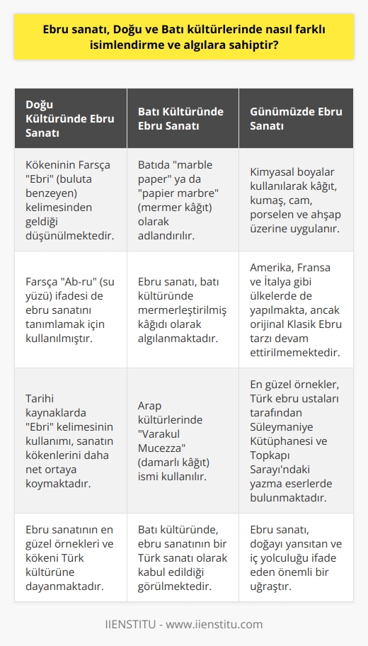 Ebru Sanatı: Doğu ve Batı Kültürleri Arasındaki Farklı İsimlendirme ve Algılar  Ebru sanatı, İslâm Ansiklopedisinde Kitreli su üzerine serpilen boyalarla bezenmiş kâğıt ve bunu hazırlama sanatı. olarak tanımlanan ve yaklaşık 500 yıllık geçmişi olan önemli bir süsleme sanatıdır. Farklı kültürlerde ebru sanatına verilen isimler ve bu sanatın algılanması üzerinde durarak, doğu ve batı kültürleri arasındaki benzerlikleri ve farkları inceleyeceğiz.  Ebru Sanatının Kökeni ve İsimlendirilmesi  Doğuda ebru sanatının kökeni Farsça buluta benzeyen anlamına gelen Ebrî kelimesinden gelmektedir. Zamanla Ebrî kelimesi değişime uğrayarak Türkçede ebru şeklinde kullanılmıştır. Ayrıca, Farsçada Ab-ru (su yüzü) anlamına gelen bir ifadeyle de ebru sanatından bahsedildiği bilinmektedir. Yine de, tarihi kaynaklarda kullanılan Ebrî kelimesi, ebru sanatının kökenlerini daha net bir şekilde ortaya koymaktadır.   Ebru Sanatının Batı Kültüründeki Algısı  Batı kültürlerinde ebru sanatının bir Türk sanatı olarak kabul edildiği görülmektedir. Batıda, ebru kağıdı üzerindeki damarların mermerdeki görüntüsüne benzediği için marble paper ya da papier marbre yani mermer kağıt isimleri verilmiştir. Bu durum, ebru sanatının batı kültürleri tarafından mermerleştirilmiş kağıdı olarak algılandığını göstermektedir. Arap kültürlerinde ise damarlı kağıt anlamında Varakul Mücezza ismi kullanılır.  Ebru Sanatının Günümüzdeki Uygulamaları ve Küresel Etkisi  Günümüzde ebru sanatı, kimyasal boyalar ile yapılarak kağıda, kumaşa, cama, porselene ve ahşaba uygulanmaktadır. Amerika, Fransa, İtalya gibi ülkelerde de ebru sanatı yapılmakta fakat orijinal Klasik Ebru tarzının devam ettirilmediği görülmektedir. Türk ebru ustaları tarafından verilen en güzel örnekler ise Süleymaniye Kütüphanesi ve Topkapı Sarayındaki yazma eserlerde bulunmaktadır.  Sonuç olarak, ebru sanatı hem doğu hem de batı kültürlerinde farklı isimlendirme ve algılara sahiptir. Her ne kadar günümüzde farklı ülkelerde ve kullanılan malzemelerle yapılsa da, ebru sanatının en güzel örnekleri ve kökeni Türk kültürüne dayanmaktadır. Bu süsleme sanatı, doğayı yansıtan ve iç yolculuğu ifade eden önemli bir uğraştır.