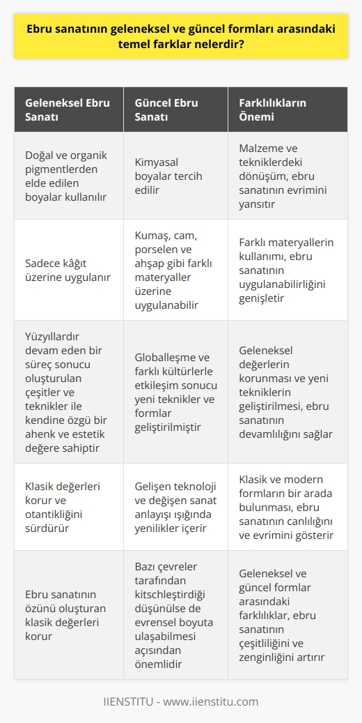 Ebru sanatının geleneksel ve güncel formları arasında belirgin farklar bulunmaktadır. Bu farklardan en önemlisi kullanılan malzemeler ve tekniklerin dönüşümüdür. Geleneksel ebru sanatında özellikle doğada bulunan organik pigmentlerden elde edilen boyalar kullanılırken, güncel ebru sanatında ise daha çok kimyasal boyalar tercih edilmektedir. Bunun yanı sıra, eski usulde ebru sanatının yalnızca kağıt üzerine uygulanırken, günümüzde ebru sanatının kumaş, cam, porselen ve ahşap gibi farklı materyallere de uygulanabildiği görülmektedir. Geleneksel ebru, Türk ebru ustaları tarafından yüzyıllardır devam edegelen bir süreç sonucu oluşturulan çeşitler ve teknikler ile kendine özgü bir ahenk ve estetik değere sahiptir. Günümüzde ise, ebru sanatının globalleşmesi ve farklı kültürlerle etkileşim içinde olması sonucu yeni teknikler ve formlar geliştirilmiştir. Ancak bu durum, ebru sanatının özündeki klasik değerleri korumuş olup, bir nevi bir dönüşüm yaşamasını sağlamıştır. Ebru sanatının klasik ve modern formlarının bir arada bulunabilmesi, bu sanat dalının yaşayan ve evrim geçiren bir sanat olmasını sağlamaktadır. Bununla birlikte, bazı çevreler güncel uygulamaların ebru sanatını kitchleştirdiği görüşünü savunsalar da, gelişen teknoloji ve dönüşen sanat anlayışı ışığında bu yenilikler sanatın evrensel boyuta ulaşabilmesi açısından önemlidir. Ancak ebru sanatının özünü oluşturan klasik değerlerin de hala korunuyor olması, bu sanatın otantikliğini ve derinliğini gözler önüne sermektedir. Sonuç olarak, ebru sanatının geleneksel ve güncel formları arasındaki farklar sanatın çeşitliliğini ve zenginliğini arttırmaktadır. Her iki form da ebru sanatının tarihinde önemli birer yere sahip olup, bu sanatın gelişiminde ve evriminde belirleyici rol oynamaktadır. Bu durum, ebru sanatının sadece bir süsleme sanatı olmasının ötesinde, tarih boyunca çeşitli kıstaslar ve etkenlerin şekillendirdiği bir sanatsal ifade biçimi olduğunu göstermektedir.