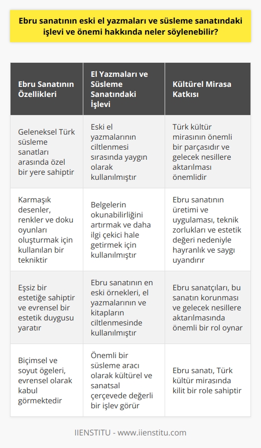 Ebru sanatı, geleneksel Türk süsleme sanatları arasında çok özel bir yer tutmaktadır. Bu geleneksel sanatın eski el yazmaları ve süsleme sanatı arasındaki ilişkisi ve işlevi, türünün değerini ve önemini arttırmaktadır. Bu değer, sanat formunun zengin tarihi, bir el yazması ve süsleme aracı olarak kullanılabilirliği ve sanatın estetiğinde dolayısıyla kültürel mirasımızda öne çıkan role dayanmaktadır. Ebru sanatı genellikle, eski el yazmalarının ciltlenmesi sırasında kullanılan bir süsleme teknikleri arasında yer alır ve bu bakımdan el yazmaları ve kitapların tarihsel önemi ile doğrudan bağlantılıdır. Bu sanat eseri olan ve estetik açıdan cazip olan bu süslemeler, belgelerin okunabilirliğini artırmak ve bu belgeleri daha ilginç ve dikkat çekici kılmak için kullanılmıştır. Ayrıca, ebru sanatının en eski örnekleri, bu tür el yazmalarının ve kitapların ciltlenmesi sırasında kullanıldığı bilinmektedir. Bu durum, ebru sanatının önemli bir süsleme aracı olduğunu ve kültürel ve sanatsal çerçevede değerli bir işlev gördüğünü göstermektedir. Ebru sanatını değerli kılan bir diğer özellik ise türünün sanatsal niteliğidir. Ebru, karmaşık desenler, renkler ve doku oyunları oluşturmak için kullanılan bir tekniktir ve bu yönüyle eşsiz bir estetiğe sahiptir. Bu bakımdan, sanat formunun bidimsel ve soyut öğeleri evrensel bir estetik duygusu yaratmakta ve evrensel bir şekilde kabul görmektedir. Sonuç olarak, ebru sanatı, tarihsel önemi, süsleme aracı olarak işlevi ve sanatsal estetiği nedeniyle Türk kültür mirasında kilit bir rol oynar. Bu mirasın korunması ve gelecek nesillere aktarılmasında ebru sanatı ve ebrucuların rolü büyüktür. Dahası, bu sanat formunun üretimi ve uygulaması, hem teknik zorlukları hem de nihai sonuçların estetik değeri nedeniyle, ebru sanatına olan hayranlığı ve saygıyı artırır. Kaynakça: İslâm Ansiklopedisi (MADDİ kutu) Tertib-i Risale-i Ebrî Kamûs- Türkî Necmeddin Okyay, Mustafa Düzgünman, Alparslan Babaoğlu Üsküdarlı Ebruzen Şeyh Sadık Süleymaniye Kütüphanesi ve Topkapı Sarayı Eserler Ebru Sanatı Araştırmaları (Genel) Eski El Yazmaları Araştırmaları (Genel)