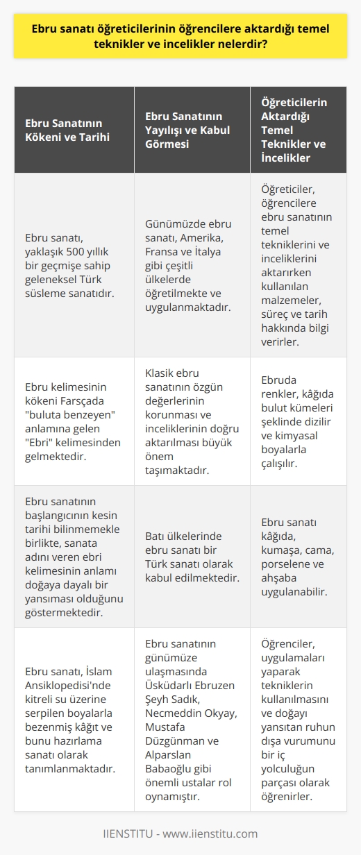 Ebru Sanatı Öğreticilerinin Aktardığı Temel Teknikler ve İncelikler  Ebru sanatının kökeni ve tarihsel gelişimi  Ebru sanatı, özellikle İslam Ansiklopedisinde kitreli su üzerine serpilen boyalarla bezenmiş kâğıt ve bunu hazırlama sanatı olarak tanımlanan geleneksel Türk süsleme sanatıdır. Yaklaşık 500 yıllık bir geçmişe sahip olan bu sanatın başlangıcının kesin tarihi bilinmemektedir. Yine de Farsçada buluta benzeyen anlamına gelen Ebrî kelimesi ve ebrû kelimesine dönüşüm süreci, sanatın doğaya dayalı bir yansıması olduğunu ortaya koymaktadır.  Ebru sanatının yayılış süreci ve kabul görmesi  Günümüzde Batı ülkelerinde ebru sanatının bir Türk sanatı olduğu kabul edilmektedir. Bu kabul görmüş sanat çeşitli ülkelerde, Amerika, Fransa ve İtalya gibi, öğretilmekte ve uygulanmaktadır. Ancak klasik ebru sanatının özgün değerlerinin korunması ve sanatın inceliklerinin doğru aktarılması önemlidir.  Öğreticiler tarafından aktarılan temel teknikler ve incelikler  Ebru sanatı öğreticileri, öğrencilere bu geleneksel sanatın temel tekniklerini ve inceliklerini aktarırken, kullanılan malzemeler, süreç ve tarih ile ilgili bilgiler verirler. Ebrunda renkler, kağıda bulut kümeleri şeklinde dizilir ve kimyasal boyalarla çalışılan ebru sanatı kağıda, kumaşa, cama, porselene ve ahşaba uygulanabilir. Öğrencilere uygulamaları yaparak, tekniklerin kullanılması ve doğayı yansıtan ruhun dışa vurumu bir iç yolculuğun parçası olarak öğrenilir.  Örnekler ve başarılı uygulamalar  Türk ebru ustalarının en güzel örnekleri Süleymaniye Kütüphanesi ve Topkapı Sarayındaki yazma eserlerde bulunmaktadır. Ayrıca, ebru sanatının günümüze ulaşmasında rol oynayan isimler arasında Üsküdarlı Ebruzen Şeyh Sadık, Necmeddin Okyay, Mustafa Düzgünman ve Alparslan Babaoğlu gibi önemli ustalar bulunmaktadır.  Sonuç olarak, ebru sanatı öğreticilerinin öğrencilere aktardığı temel teknikler ve incelikler, bu geleneksel Türk süsleme sanatının önemli bir mirası olarak bilinmekte ve gelecek nesillere aktarılması büyük önem taşımaktadır.