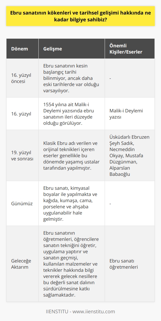 Ebru Sanatının Kökenleri ve Tarihsel Gelişimi Ebru sanatı, İslâm Ansiklopedisinde Kitreli su üzerine serpilen boyalarla bezenmiş kâğıt ve bunu hazırlama sanatı olarak tarif edilir ve Türk süsleme sanatlarının en eski örneklerinden biri kabul edilir. Yaklaşık 500 yıllık bir geçmişe sahip olan bu sanatın kesin başlangıç tarihi bilinmemekle birlikte, 1554 yılına ait bir Mâlik-i Deylemî yazısında ebru sanatının ileri düzeyde olduğu görülmekte ve daha eski tarihlerde de var olduğu varsayılmaktadır. Ebru Teriminin Kökeni ve Anlamı Ebru sanatında renkler, kağıt üzerine bulut kümeleri şeklinde dizilir ve bu yüzden Farsça buluta benzeyen anlamına gelen Ebrî kelimesi kullanılmıştır. Zamanla bu kelime değişerek bugünkü ebru kelimesine dönüşmüştür. Bazı kaynaklarda Farsça Ab-ru (su yüzü) kelimesi ile ilişkilendirilmeye çalışılsa da, en eski kitaplarda kullanılan ebrî kelimesinin bu tahmini çürüttüğü görülür. Batıda Türk Sanatı Olarak Kabul Edilme Batı dünyası, ebru sanatını bir Türk sanatı olarak kabul eder ve kağıt üzerindeki mermer benzeri damarlar nedeniyle papier marbre ya da marbled paper olarak isimlendirir. Bu arada Araplar, ebru kağıdına Varaku l-Mücezza yani damarlı kağıt demektedir. Sanatın Yayılması ve Kullanılan Malzemeler Günümüzde ebru sanatı, kimyasal boyalar ile yapılmakta ve kağıda, kumaşa, cama, porselene ve ahşaba uygulanabilir hale gelmiştir. Bu uygulamalar günlük yaşamımıza estetik katarken, klasik ebru sanatının özgünlüğünü azaltma riskini de beraberinde getirir. Ebru sanatının en güzel örnekleri, Türk sanatçıları tarafından sunulmuş olup, Klasik Ebru adı verilen ve orijinal teknikleri içeren eserler genellikle 19. yüzyıl ve sonrasında yaşamış ustalar tarafından yapılmıştır. Üsküdarlı Ebruzen Şeyh Sadık ve günümüzde Necmeddin Okyay, Mustafa Düzgünman, Alparslan Babaoğlu gibi isimler, Klasik Ebru sanatının devamını sağlayan önemli sanatçılardır. Ebru Sanatının Öğretilmesi Ebru sanatının öğretmenleri, öğrencilere sanatın tekniğini öğretir, uygulama yaptırır ve sanatın geçmişi, kullanılan malzemeler ve teknikler hakkında bilgi verir. Bu şekilde gelecek nesillere bu değerli sanat dalının sürdürülmesine katkı sağlamaktadırlar.