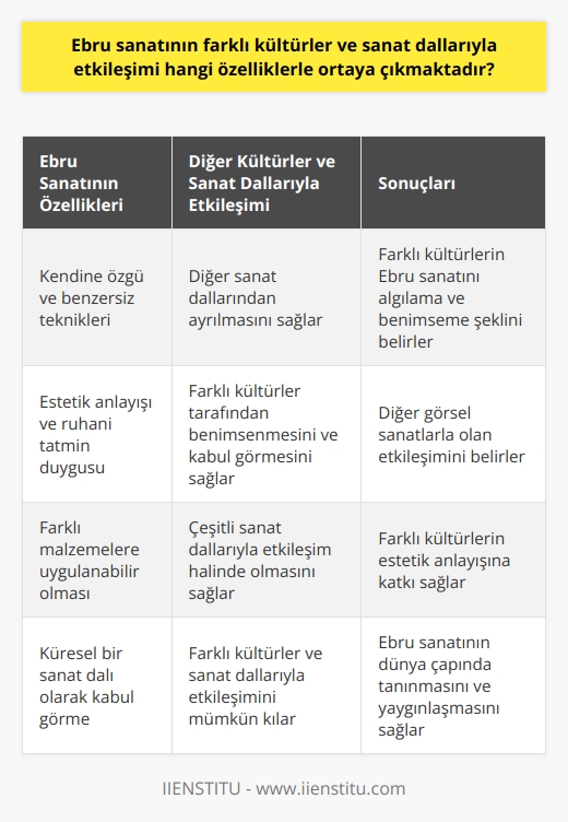 Ebru sanatının farklı kültürler ve sanat dallarıyla etkileşimi, çeşitli özelliklerle ortaya çıkmaktadır. Bu özellikler arasında en önemlilerinden biri, Ebru sanatının kendine özgü ve benzersiz teknikleri ile diğer sanat dallarından ayrılmasıdır. Bu teknikler, Ebru sanatının diğer sanat dallarına etkisini belirlerken, aynı zamanda da farklı kültürlerin Ebru sanatını nasıl algıladığını ve benimsediğini de belirler.  Ebru sanatının kendine özgü estetik anlayışı da, bu sanatın farklı kültürler ve sanat dallarıyla etkileşimini belirler. Ebru sanatının görsel estetiği ve bunun verdiği ruhani tatmin duygusu, bu sanatın farklı kültürler tarafından benimsenmesini ve kabul görmesini sağlamıştır. Bu estetik anlayış, aynı zamanda Ebru sanatının diğer görsel sanatlarla olan etkileşimini de belirler.  Bunun yanında, Ebru sanatının farklı malzemelere uygulanabilir olması da, bu sanatın farklı kültürler ve sanat dallarıyla etkileşiminde belirleyici bir rol oynamıştır. Ebru sanatı, kağıt üzerine yapıldığı gibi kumaş, cama, porselen ve ahşap gibi farklı malzemeler üzerine de kolayca uygulanabilir. Bu özelliği sayesinde, Ebru sanatı çeşitli sanat dallarıyla etkileşim halinde olmuş ve farklı kültürlerin estetik anlayışına katkı sağlamıştır.  Sonuç olarak, Ebru sanatının farklı kültürler ve sanat dallarıyla etkileşiminin, bu sanatın kendine özgü teknikleri, estetik anlayışı ve farklı malzemelere uygulanabilir olması gibi özelliklerle belirlendiğini söyleyebiliriz. Bu özellikler, Ebru sanatının küresel bir sanat dalı olarak kabul görmesini sağlamış ve bu sanatın farklı kültürler ve sanat dallarıyla etkileşimini mümkün kılmıştır.