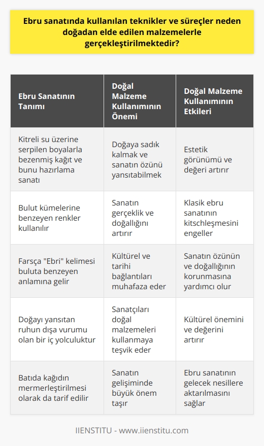 Ebru Sanatının Teknikleri ve Süreçleri: Doğal Malzeme Kullanımının Önemi Ebru sanatı, Kitreli su üzerine serpilen boyalarla bezenmiş kâğıt ve bunu hazırlama sanatı olarak tanımlanır ve doğadan elde edilen malzemeler ile gerçekleştirilir. Bu sanatta, kağıt üzerine bulut kümeleri şeklinde dizilen renkler, Farsça buluta benzeyen anlamına gelen Ebrî kelimesiyle ifade edilir. Ebru Sanatının Doğal Malzeme Kullanımındaki Rolü Ebru sanatı, doğayı yansıtan ruhun dışa vurumu olan bir iç yolculuktur. Bu sanatta kullanılan teknikler ve süreçler nedeniyle, malzeme seçimi oldukça önemlidir. Doğadan elde edilen malzemelerin kullanılmasının nedeni, naturale sadık kalmak ve sanatın özünü yansıtabilmektir. Bu, sanatın gerçeklik ve doğallığını artırırken aynı zamanda kültürel ve tarihi bağlantıları da muhafaza eder. Ebru Sanatında Doğal Malzeme Kullanımının Etkisi Doğal malzemelerin kullanımı, ebru sanatının estetik görünümüne ve değerine büyük katkı sağlar. Günümüzde hazır boya diye adlandırılan kimyasal boyaların kullanımı, klasik ebru sanatını kitchleştirebilir; ancak doğal boyaların kullanımı ile bu durum engellenir. Bu yüzden bu çalışma batıda kağıdın mermerleştirilmesi olarak da tarif edilir ve Batı, ebru kağıdına mermer kağıt anlamına gelen papier marbre ya da marbled paper adını verir. Sonuç olarak, ebru sanatında kullanılan teknikler ve süreçler, doğadan elde edilen malzemelerle gerçekleştirilir. Bu sanatın doğası ve tarihi bağlantıları, sanatçıları doğal malzemeleri kullanmaya teşvik eder. Bu, sanatın özünün ve doğallığının korunmasına yardımcı olurken, sanatın estetik değerinin ve kültürel öneminin de artmasını sağlar. Bu nedenle, ebru sanatının gelişiminde doğal malzemelerin kullanımı büyük önem taşır.