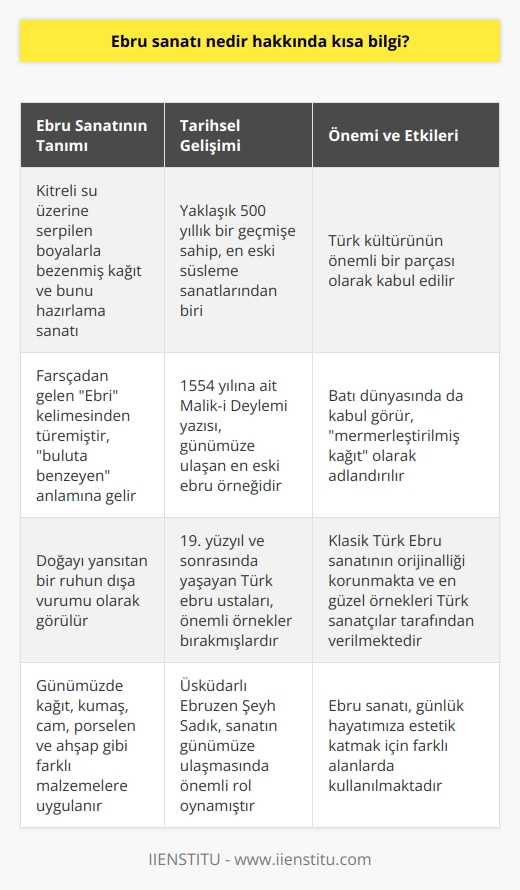 Ebru Sanatı ve Tarihsel Gelişimi İslam Ansiklopedisinde Kitreli su üzerine serpilen boyalarla bezenmiş kâğıt ve bunu hazırlama sanatı olarak tanımlanan Ebru sanatı, yaklaşık 500 yıllık bir geçmişe sahip olup, en eski süsleme sanatlarımızdan biridir. Tarihte kesin başlangıcı bilinmese de, 1554 yılına ait Mâlik-i Deylemî yazısı günümüze ulaşan en eski ebru örneğidir. Ebru sanatında, Farsçadan gelen ve buluta benzeyen anlamına gelen Ebrî kelimesi kullanılmıştır. Zamanla ebru kelimesine dönüşen Ebrî, doğayı yansıtan bir ruhun dışa vurumu olarak görülür. Ebru Sanatının Kültürel Değeri ve Etkileri Batı dünyasında da kabul gören Ebru sanatı, Türk kültürünün önemli bir parçası olarak kabul edilir. Batıda mermerleştirilmiş kağıt olarak adlandırılan Ebru kağıdının üzerindeki damarlı desenler, papel marbre veya marbled paper şeklinde isimlendirilir. Ebru sanatı bugün Amerika, Fransa, İtalya gibi ülkelerde de icra edilse de, klasik Türk Ebru sanatının orijinalliği korunmakta ve en güzel örnekleri Türk sanatçılar tarafından verilmektedir. Klasik Ebru Sanatının Ustaları ve Öğretimi 19. yüzyıl ve sonrasında yaşayan Türk ebru ustaları, Süleymaniye Kütüphanesi ve Topkapı Sarayındaki yazma eserlerde önemli örnekler bırakmışlardır. Üsküdarlı Ebruzen Şeyh Sadık, sanatın günümüze ulaşmasında önemli rol oynamıştır. Bugün klasik Ebru sanatı, Necmeddin Okyay, Mustafa Düzgünman, Alparslan Babaoğlu gibi isimlerin silsilesinde devam etmektedir. Ebru sanatının öğretilmesi sürecinde ise, öğretmenler öğrencilere teknik bilgilerin yanı sıra sanatın tarihi ve kullanılan malzemeler hakkında da bilgi verirler. Ebru Sanatının Çeşitli Malzemelerle Uygulanması Günümüzde ebru sanatı, kağıt, kumaş, cam, porselen ve ahşap gibi farklı malzemelere uygulanarak günlük hayatımıza estetik katmaktadır. Hazır kimyasal boyalar kullanılsa da, klasik ebru sanatı değerini korumaya devam etmektedir. Bu süsleme sanatı, kağıt ve kumaş gibi pek çok materyalle yapılarak farklı alanlarda kullanılmaktadır.