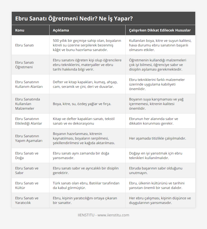 Ebru Sanatı, 500 yıllık bir geçmişe sahip olan, boyaların kitreli su üzerine serpilerek bezenmiş kâğıt ve bunu hazırlama sanatıdır, Kullanılan boya, kitre ve suyun kalitesi, hava durumu ebru sanatının başarılı olmasını etkiler, Ebru Sanatı Öğretmeni, Ebru sanatını öğreten kişi olup öğrencilere ebru tekniklerini, materyaller ve ebru tarihi hakkında bilgi verir, Öğretmenin kullandığı malzemeleri çok iyi bilmesi, öğrenciye sabır ve disiplin aşılaması gerekmektedir, Ebru Sanatının Kullanım Alanları, Defter ve kitap kapakları, kumaş, ahşap, cam, seramik ve çini, deri ve duvarlar, Ebru tekniklerini farklı malzemeler üzerinde uygulama kabiliyeti önemlidir, Ebru Sanatında Kullanılan Malzemeler, Boya, kitre, su, özdeş yağlar ve fırça, Boyanın suya karışmaması ve yağ içermemesi, kitrenin kalitesi önemlidir, Ebru Sanatının Etkilediği Alanlar, Kitap ve defter kapakları sanatı, tekstil sanatı ve ev dekorasyonu, Ebrunun her alanında sabır ve dikkatin korunması gerekir, Ebru Sanatının Yapım Aşamaları, Boyanın hazırlanması, kitrenin kaynatılması, boyaların serpilmesi, şekillendirilmesi ve kağıda aktarılması, Her aşamada titizlikle çalışılmalıdır, Ebru Sanatı ve Doğa, Ebru sanatı aynı zamanda bir doğa yansımasıdır, Doğayı en iyi yansıtmak için ebru teknikleri kullanılmalıdır, Ebru Sanatı ve Sabır, Ebru sanatı sabır ve ayrıcalıklı bir disiplin gerektirir, Ebruda başarının sabır olduğunu unutmayın, Ebru Sanatı ve Kültür, Türk sanatı olan ebru, Batılılar tarafından da kabul görmüştür, Ebru, ülkenin kültürünü ve tarihini yansıtan önemli bir sanat dalıdır, Ebru Sanatı ve Yaratıcılık, Ebru, kişinin yaratıcılığını ortaya çıkaran bir sanattır, Her ebru çalışması, kişinin düşünce ve duygularının yansımasıdır