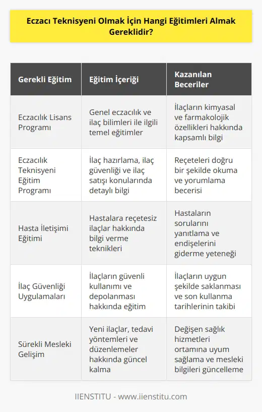 Eczacı teknisyeni olarak çalışmak için, eczacılık alanında bir lisans ve eczacılık teknisyeni eğitim programını tamamlamanız gerekir. Eczacılık alanındaki lisans programları, genel eczacılık ve ilaç bilimleri ile ilgili temel eğitimler içerir ve eczacılık teknisyeni eğitim programı, ilaç hazırlama, ilaç güvenliği ve ilaç satışı gibi konularda daha detaylı bilgi sağlar. Eczacılık teknisyeni eğitim programları genellikle teknik konuların yanı sıra, hastalara ilaçlar hakkında reçetesiz bilgi verme ve ilaçların kullanımı hakkındaki güvenli uygulamaları da kapsar.