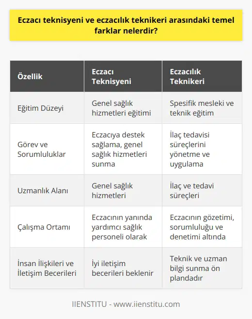 Eczacı Teknisyenleri ve Eczacılık Teknikerleri Arasındaki Farklar  Eczacı teknisyenleri ve eczacılık teknikerleri arasındaki temel farklar, eğitim düzeyleri, görevleri ve sorumluluklarıdır. Eczacı teknisyeni, eczacı unvanına sahip kişilerin yanında yardımcı sağlık personeli olarak çalışırken, eczacılık teknikeri ise daha spesifik bir eğitim ve bilgi düzeyine sahip olan sağlık çalışanıdır.  Eğitim Düzeyi Farkları  Eczacılık teknikerleri, daha spesifik bir eğitim ve bilgi düzeyine sahipken, eczacı teknisyenlerinin eğitim düzeyleri daha geniş bir yelpazede bulunmaktadır. Eczacılık teknikerleri genellikle mesleki ve teknik eğitim alanında öğrenim görmüş ve bu konuda uzmanlaşmışlardır. Eczacı teknisyenleri ise eczacının gözetimi, sorumluluğu ve denetimi altında çalışırken belirli bir eğitim düzeyine sahip olması beklenir.  Görev ve Sorumluluk Farkları  Eczacı teknisyenleri ve eczacılık teknikerleri arasındaki görev ve sorumluluk farkları, eczacı teknisyenlerinin daha genel sağlık hizmetleri sunarken, eczacılık teknikerlerinin ise spesifik ilaç ve tedavi aşamalarında daha aktif rol almalarıdır. Eczacılık teknikerleri, eczacıların gözetimi, sorumluluğu ve denetimi altında ilaç tedavisi süreçlerini yönetme ve uygulama konusunda daha yetkin olmakla birlikte, eczacı teknisyenleri ise bu süreçlere destek sağlayarak görev yaparlar.  İnsan İlişkileri ve İletişim Yetkinlikleri  Eczacı teknisyenleri ve eczacılık teknikerleri arasında insan ilişkileri ve iletişim yetkinlikleri yönünden de farklılıklar bulunmaktadır. Eczacı teknisyenlerinin, çalışma alanında ve insan ilişkilerinde iyi iletişim becerisi olması beklenirken, eczacılık teknikerleri ise bu konuda daha teknik ve uzman bilgi sunmalarıyla öne çıkarlar.  Sonuç olarak, eczacı teknisyenleri ve eczacılık teknikerleri arasındaki temel farklar, eğitim düzeyleri, görevleri ve sorumluluklarıdır. Eczacılık teknikerleri, eczacının gözetimi altında çalışan ve daha spesifik bilgi ve eğitim düzeyine sahip olan sağlık çalışanları iken, eczacı teknisyenleri ise eczacının yanında yardımcı sağlık personeli olarak geniş kapsamlı hizmetler sunarlar.