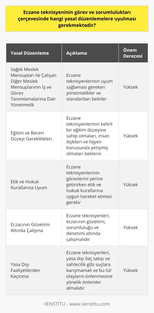 Eczane Teknisyeninin Yasal Düzenlemelere Uyumu  Eczane teknisyenlerinin görev ve sorumlulukları çerçevesinde uyulması gereken yasal düzenlemeler, sağlık sektöründe çalışacak her bireyin temel sağlık eğitimi alması beklentisi ve eczane hizmetlerinin kalitesini artırma amacıyla gerekli görülmektedir. Eczane teknisyenlerinin uyum sağlaması gereken yönetmelikler ve standartlar, 22.05.2014 tarihli 29007 sayılı Resmi Gazetede yayımlanan Sağlık Meslek Mensupları ile Çalışan Diğer Meslek Mensuplarının İş ve Görev Tanımlamalarına Dair Yönetmelik ile belirlenmiştir.  Eğitim ve Beceri Düzeyi  Eczane teknisyenlerinin sahip olması gereken eğitim ve beceri düzeyi, sağlıklı hayatın devam edilebilmesi ve ilaç tedavi aşamalarının yapılandırılmasında eczanelerde verilen hizmetlerin kalitesini artırmak amacıyla önem taşımaktadır. Bu kapsamda, eczane teknisyenlerinin yardımcı sağlık personeli olarak belirli bir eğitim düzeyine sahip olmaları, insan ilişkileri yönünden pozitif gelişmeler sergilemeleri ve hijyen konusunda yetişmiş olmaları beklenmektedir.  Etik ve Hukuk Kurallarına Uyum  Eczane teknisyenlerinin görev ve sorumluluklarını yerine getirirken etik ve hukuk kurallarına uygun hareket etmesi, yasal düzenlemeler açısından önem arz etmektedir. Bu durum, eczane teknisyenlerinin çalıştıkları alan itibariyle kendilerini geliştirmeleri ve teknoloji kullanma okuryazarlığı gösterebilmeleri açısından önemlidir.  Görev ve Sorumluluklar  Eczane teknisyenlerinin yasal düzenlemelere uyum sağlaması gereken görev ve sorumluluklarının başında, eczacının gözetimi, sorumluluğu ve denetimi altında çalışma gerekliliği bulunmaktadır. Bunun yanı sıra eczane teknisyenleri, yasa dışı ilaç satışı ve sahtecilik gibi suçlara karışmamaları ve bu tür olayların önlenmesine yönelik önlemler alarak etik kurallara uygun davranmaları gerekmektedir.  Sonuç  Eczane teknisyenlerinin yasal düzenlemeler ve yönetmelikler çerçevesinde hareket etmesi, sağlık sektöründe verilen hizmetlerin kalitesine ve eczanelerde sunulan yardımcı destek hizmetlerinin en optimal şekilde işlemesine katkı sağlamaktadır. Bu nedenle, eczane teknisyenlerinin görev ve sorumluluklarını bilinçli bir şekilde yerine getirmeleri ve bu doğrultuda eğitimleri sonrası kendilerini sürekli geliştirmeleri büyük önem taşımaktadır.