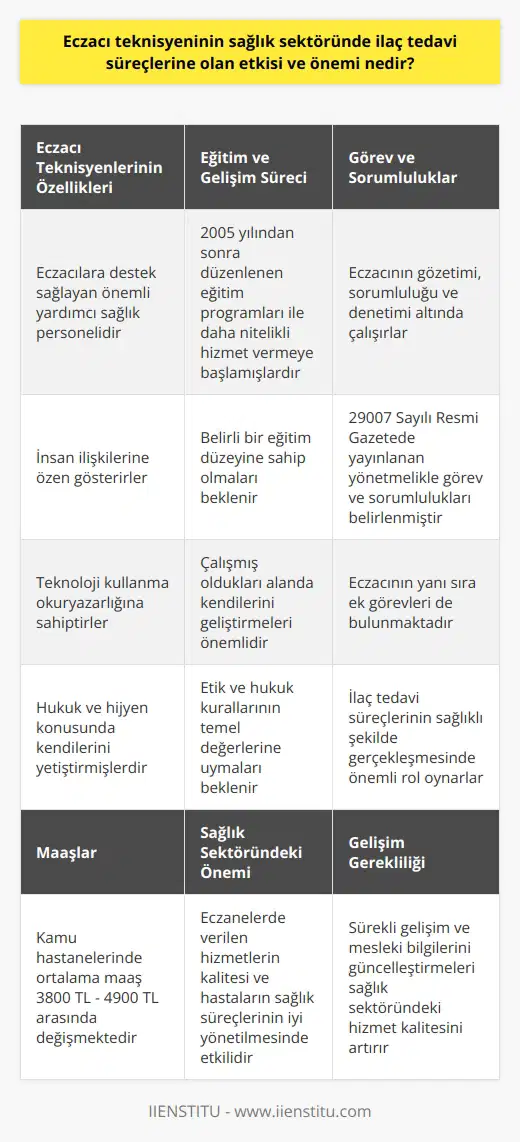 Eczacı Teknisyenlerinin Sağlık Sektöründeki İlaç Tedavi Süreçlerine Etkisi ve Önemi Eczacı teknisyenleri, sağlık sektöründe eczacılara destek sağlayan önemli yardımcı sağlık personelleridir. İnsan ilişkilerine dikkate eden, teknoloji kullanma okur yazarlığını gösteren ve hukuk ve hijyen konusunda kendisini yetiştirmiş bireylerdir. Eczanelerde verilen sağlık hizmetlerinin düzgün yürütülmesi ve ilaç tedavi süreçlerinin sağlıklı şekilde gerçekleşmesi, eczacı teknisyenlerinin eğitim ve hizmetlerinin kalitesi ile doğru orantılıdır. Eczacı Teknisyenlerinin Eğitim ve Gelişim Süreçleri Eczacı yardımcılığı, 2005 yılından sonra düzenlenen eğitim programları ile daha nitelikli hizmet veren çalışanlara dönüşmüştür. Eczane teknisyenlerinden beklenen özellikler belirli bir eğitim düzeyine sahip olan, çalışmış olduğu alan itibariyle kendini geliştiren ve etik ve hukuk kurallarının temel değerlerine uyan bireyler olmalarıdır. Eczacı Teknisyenlerinin Görev ve Sorumlulukları 29007 Sayılı Resmi Gazetede yayınlanan yönetmelikle eczane teknisyenlerinin görev ve sorumlulukları eczacının gözetimi, sorumluluğu ve denetimi altında sıralanmaktadır. Bu görev ve sorumluluklarla birlikte, eczane teknisyenlerine düşen bazı ek görevler de bulunmaktadır. Maaşlar ve Diğer Faktörler Eczane teknisyenlerinin maaşları kamu ve özel sektörde farklılık göstermektedir. 2021 yılı için kamu hastanesinde ortalama maaş 3800 TL iken, mesleki tecrübe ve bulunulan bölge gibi faktörlerle maaşlar 4900 TLye kadar çıkabilmektedir. Özel hastanelerde ise maaş rakamları daha düşük olabilmektedir. Sonuç olarak, eczacı teknisyenlerinin sağlık sektöründeki ilaç tedavi süreçlerine olan etkisi ve önemi büyüktür. Eczanelerde verilen hizmetlerin kalitesi ve hastaların sağlık süreçlerinin iyi yönetilmesi, eczacı teknisyenlerinin eğitim düzeyi ve bilgi birikimi ile yakından ilgilidir. Bu nedenle eczacı teknisyenlerinin sürekli gelişimi ve mesleki bilgilerini güncelleştirmesi sağlık sektöründeki hizmet kalitesinin artırılması için önemlidir.