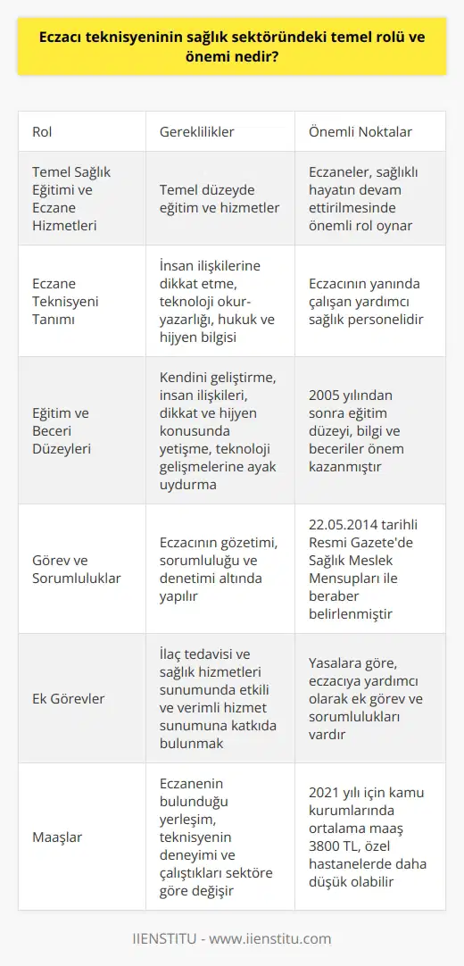 Eczacı Teknisyeninin Sağlık Sektöründeki Rolü ve Önemi Temel Sağlık Eğitimi ve Eczane Hizmetleri Sağlık sektöründe çalışacak olan her kişi temel sağlık eğitimi alması beklenir. Eczaneler, sağlıklı hayatın devam ettirilmesi ve ilaç tedavi aşamalarının yapılandırılmasında önemli bir rol oynar. Bu nedenle, eczacı teknisyenlerinin de temel düzeyde eğitim ve hizmetleri taşımaları beklenir. Eczane Teknisyeni Tanımı Eczane teknisyeni, eczacının yanında çalışan, yardımcı sağlık personeli olarak hizmet veren ve insan ilişkilerine dikkat eden, teknoloji kullanma okur yazarlığını gösteren ve hukuk ve hijyen konusunda bilgili bir yardımcı personel olarak tanımlanabilir. Eğitim ve Beceri Düzeyleri 2005 yılından sonra, eczane teknisyenlerinin eğitim düzeyi, bilgi ve becerileri önem kazanmıştır. Bu sebeple yetki ve sorumlulukları sınırlı olan eczane teknisyenlerinden, kendini geliştiren, insan ilişkileri yönünden pozitif geliştirmiş, dikkat ve hijyen konusunda yetişmiş ve teknoloji gelişmelerine ayak uyduran kişiler olmaları beklenilmektedir. Görev ve Sorumluluklar Eczane teknisyenlerinin görev ve sorumlulukları 22.05.2014 yılında çıkarılan 29007 Sayılı Resmi Gazetede Sağlık Meslek Mensupları ile beraber belirlenmiş ve bu görevler eczacının gözetimi, sorumluluğu ve denetimi altında yapılmaktadır. Ek Görevler Yasalara göre, eczane teknisyenlerinin bazı ek görev ve sorumlulukları da bulunmaktadır. Bunlar, eczacıya yardımcı olarak, ilaç tedavisi ve sağlık hizmetleri sunumundaki hizmetlerin etkili ve verimli bir şekilde gerçekleştirilmesine katkıda bulunmaktır. Maaşlar Eczane teknisyenlerinin maaşları, eczanenin bulunduğu yerleşim, teknisyenin deneyimi ve çalıştıkları sektöre göre değişiklik gösterir. Kamu kurumlarında 2021 yılı için ortalama maaş 3800 TL iken, özel hastanelerde bu rakamlar biraz daha düşük olabilir. Sonuç olarak, eczacı teknisyenlerinin sağlık sektöründeki temel rolü ve önemi, sağlıklı yaşamın devam ettirilmesi ve etkili ilaç tedavi süreçlerinin gerçekleştirilmesinde oldukça büyüktür. Bu nedenle, eczacı teknisyenlerinin eğitim, beceri ve deneyim düzeyleri de sektördeki başarılarını ve hizmet kalitesini doğrudan etkilemektedir.