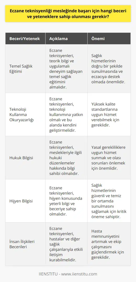 Eczane teknisyenliği mesleğinde başarı için gereken beceri ve yetenekler, eğitim, bilgi, teknoloji kullanma okuryazarlığı, insan ilişkilerinde gösterilen dikkat ve hijyen konularındaki bilgi ve yeteneğe dayanır. Bu beceri ve yetenekler, eczane teknisyeninin, sağlık sektöründe çalışırken eczane hizmetlerinin düzgün bir şekilde sunulmasında önemli bir rol oynar ve eczacının ihtiyaç duyduğu desteği sunar.  Öncelikle, eczane teknisyenlerinin temel sağlık eğitimi alması gerektiği vurgulanmalıdır. Sağlıklı hayatın devam edilebilme ve ilaç tedavi aşamalarının yapılandırılması sürecinde, eczane teknisyeni, ilk basamak sağlık hizmeti sunum yerlerinden biri olan eczaneler aracılığıyla sağlık hizmetlerinin sunulmasında önemli bir rol oynar. Bu kapsamda, eczane teknisyenlerinin, hem teorik bilgi ve uygulamalı deneyim sağlayan temel sağlık eğitimini alması hem de eczacıya ihtiyaç duyduğu desteği sunacak şekilde hizmet vermesi beklenir.  Bunun yanı sıra, eczane teknisyeninin teknoloji kullanımına yatkın olması ve hukuk ve hijyen konularında kendini yetiştirebilmiş olması da önemlidir. Ancak bu şekilde, eczane teknisyeni, yüksek kalite standartlarına uygun bir hizmet verebilir. Türkiye’de 2005 yılından sonra eczane teknisyenlerinin bilgi ve beceri düzeylerinin artırılması için uygulayarak öğrenme yöntemi benimsenmiştir.  Sonuç olarak, eczane teknisyenliği mesleğinde başarı, yalnızca uygun eğitim ve deneyim ile değil, aynı zamanda teknoloji kullanma okuryazarlığı, hukuk ve hijyen konularında kendini geliştirebilmek gibi yeteneklerle de sağlanabilir. Bu yetenekler, eczane teknisyeninin, sağlık hizmetlerinin düzgün bir şekilde sunulmasında önemli bir rol oynayarak, eczacının ihtiyaç duyduğu desteği sunmasına yardımcı olur.