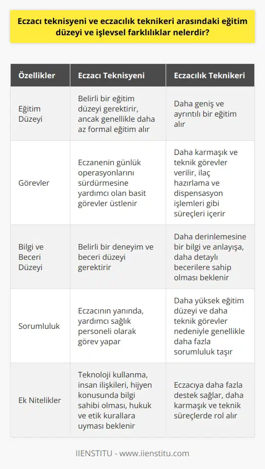 Eczacı teknisyeni ve eczacılık teknikeri eğitim ve görev açısından sağlık sektöründe farklı rolleri olan iki kritik meslek grubudur. Her ikisi de eczane hizmetlerinin sağlanmasında önemli roller üstlenmekle birlikte, eğitim düzeyleri ve işlevsel farklılıkları mevcuttur. Eczacı teknisyeni, genellikle eczacının yanında, yardımcı sağlık personeli olarak görev yapar. Teknoloji kullanma, insan ilişkileri, hijyen konusunda bilgi sahibi olması beklenir. Bunun yanı sıra, hukuk ve etik kurallar konusunda kendini yetiştirmesi beklenen bir kişidir. Eczacı teknisyeni olabilmek için belirli bir eğitim düzeyine ulaşmış olmak gerekir. Öte yandan, eczacılık teknikeri daha geniş bir eğitim alır ve eczacıya daha fazla destek sağlar. Bu kişilere genellikle daha karmaşık ve teknik görevler verilir. Bu görevler genellikle ilaç hazırlama ve dispensasyon işlemleri gibi süreçleri içerir. Her iki pozisyon da belirli bir eğitim düzeyi gerektirir, ancak eczacı teknisyenleri genellikle daha az formal eğitim alırken, eczacılık teknikerleri genellikle daha geniş ve ayrıntılı bir eğitim alır. Eczacı teknisyeninin genel olarak eczanenin günlük operasyonlarını sürdürmesine yardımcı olan basit görevler üstlendiği düşünülürken, eczacılık teknikerleri genellikle daha teknik ve ayrıntılı işlevleri yerine getirir. Her iki pozisyonda da belirli bir deneyim ve beceri düzeyi gereklidir, ancak eczacılık teknikerinin daha derinlemesine bir bilgi ve anlayışa ve daha detaylı becerilere sahip olması beklenir. Bu nedenle, eczacı teknisyeni ve eczacılık teknikeri arasındaki eğitim düzeyi ve işlevsel farklılıklar, sağlık sektöründe bu iki pozisyonun sunduğu hizmetlerin nitelik ve şeklini doğrudan etkileyebilir. Kıyaslandığında, eczacılık teknikeri, eczacı teknisyeninden daha yüksek bir eğitim düzeyine sahip olduğu ve daha teknik ve karmaşık görevleri yerine getirebildiği için genellikle daha fazla sorumluluk taşır.