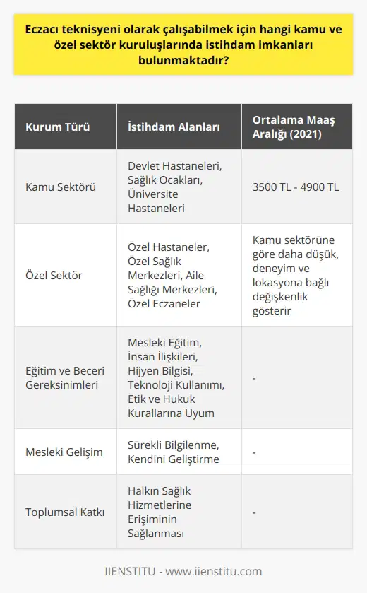 Eczacı Teknisyenleri İçin İstihdam İmkanları Eczacı teknisyenleri, eczacıların yanında yardımcı sağlık personeli olarak çalışan, insan ilişkilerine dikkate eden, teknoloji kullanma okur yazarlığını gösteren, hukuk ve hijyen konusunda kendisini yetiştirmiş kişilerdir. Peki, eczacı teknisyeni olarak çalışabilmek için hangi kamu ve özel sektör kuruluşlarında imkanları bulunmaktadır? Bu konu üzerinde değerlendirmeler yaparak, eczacı teknisyenlerinin kariyer olanakları hakkında bilgilendireceğiz. Kamu Sektörü İstihdam İmkanları Eczacı teknisyenleri kamu sektöründe, özellikle devlet hastanelerinde, sağlık ocaklarında ve üniversite hastanelerinde eczacıları destekleyici, yardımcı personel olarak çalışabilmektedirler. 2021 yılı için kamu kurumlarında eczane teknisyenlerinin alabileceği ortalama maaş 3800 TLdir. Fakat hastanenin bulunduğu bölge, nöbete kalınması ve mesleki tecrübe yılı gibi faktörlerle maaşlar 4900 TLye kadar çıkmaktadır. Yeni işe başlayan bir teknisyenin alabileceği maaş ise 3500 TL seviyelerindedir. Özel Sektör İstihdam İmkanları Özel sektörde ise eczacı teknisyenleri, özel hastanelerde, özel sağlık merkezlerinde, aile sağlık merkezlerinde ve özel eczanelerde çalışarak eczacılara destek sağlayabilirler. Bu alandaki maaşlar ise, kamu sektörüne kıyasla biraz daha düşük olabilir ve genellikle deneyim, lokasyon ve çalışılan özel kurum türüne bağlı olarak değişkenlik gösterir. Hangi Alanlarda Eğitim ve Beceri Geliştirme Beklenir? Eczacı teknisyenlerinin, mesleklerine yönelik belirli bir eğitim düzeyine sahip olmaları ve kendilerini geliştiren, insan ilişkileri yönünden başarılı ve hijyen konusunda bilgili bireyler olmaları beklenir. Ayrıca, teknoloji gelişmelerine ayak uyduran ve etik hukuk kurallarına uyan kişiler olmaları istenir. Sonuç olarak, eczacı teknisyenleri için hem kamu hem de özel sektörde farklı alanlarda imkanları bulunmaktadır. Gerekli eğitim ve becerilere sahip olan eczacı teknisyenleri, sağlık sektöründe önemli bir rol oynayarak halkın sağlık hizmetlerine erişiminin sağlanması konusunda büyük katkılar sunarlar. Bu nedenle, eczacı teknisyenlerinin mesleki yeterlilikleri ve deneyimleri hakkında sürekli bilgilenmek ve kendilerini geliştirmek büyük önem taşımaktadır.