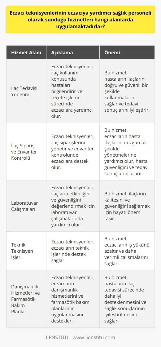 Eczacı teknisyenlerinin, eczacıya yardımcı sağlık personeli olarak sunduğu hizmetler genellikle ilaç tedavisi yönetiminde, hastaları ilaç kullanımı konusunda bilgilendirme, reçete işleme, ilaç siparişi ve envanter kontrolü, laboratuvar çalışmaları ve bazı teknik teknisyen işleri olarak belirlenen alanlarda uygulanmaktadır. Bu sağlık profesyonelleri ayrıca, eczacıların danışmanlık hizmetlerini ve farmasötik bakım planlarının uygulanmasını desteklemektedirler. Eczacı teknisyenlerinin sağlık hizmetlerindeki rolü oldukça önemlidir. İlk olarak, onlar eczacıların tıbbi tedavilerin etkinliğini artırmak için kullanabilecekleri bilgileri toplamada yardımcı olurlar. Eczacı teknisyenleri genellikle reçeteleri işlerken, hastalarla ilaçların kullanımı konusunda konuşurken ve ilaç envanterini yönetirken eczacılara destek verirler. Özellikle, ilaç siparişi ve envanter kontrolünde eczacı teknisyenlerinin yardımı, eczacıların hasta ilaçlarının düzgün bir şekilde yönetilmesini sağlamalarına yardımcı olur. Bu, hem hasta güvenliğini hem de tedavi sonuçlarını artırmak için önemlidir. Ayrıca, eczacı teknisyenleri genellikle laboratuvar çalışmalarında ve bazı teknik teknisyen işlerinde de yardımcı olurlar. Laboratuvar çalışmaları genellikle ilaçların etkinliğini ve güvenliğini değerlendirmeyi içerir, bu yüzden bu konuda eğitimli ve deneyimli teknisyenlerin desteği hayati önem taşır. Nihayetinde, eczacı teknisyenlerinin sağlık hizmetlerindeki rolleri, genellikle eczacıların ilaç tedavisi yönetimine odaklanmalarını sağlar. Bu, hastaların sağlık sonuçlarını iyileştirmek için hayati bir rol oynar.