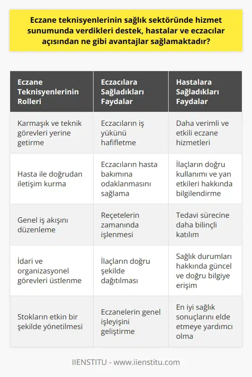 Eczane teknisyenlerinin sağlık sektöründeki rolü ve işlevi genellikle eczacılık hizmetlerinin verimliliği ve kalitesini artırmaktır. Teknisyenler, karmaşık ve teknik görevleri yerine getirme becerisine sahip oldukları için eczacıların iş yükünü hafifletirler. Ayrıca, teknisyenler genellikle hasta ile doğrudan iletişim kurarlar ve bu, hastaların eczane hizmetlerini daha verimli ve etkili bir şekilde kullanmalarını sağlar.  Bunun yanında, eczane teknisyenleri eczacılara genel iş akışını düzenleme konusunda yardımcı olur. Bu, reçetelerin zamanında işlenmesini, ilaçların doğru şekilde dağıtılmasını ve stokların etkin bir şekilde yönetilmesini sağlar. Eczacılar için bu tür idari ve organizasyonel görevler genellikle zaman alıcı ve enerji tüketici olabilir. Ancak, teknisyenlerin bu görevleri üstlenmeleri, eczacıların hasta bakımına daha fazla odaklanmalarını sağlar.  Eczane teknisyenlerinin katkılarından bir başka önemli fayda da, tedavi sürecinde hastaların daha aktif bir role sahip olmalarını teşvik etmektir. Teknisyenler genellikle ilaçların doğru kullanımı ve yan etkileri hakkında hastalara bilgi sağlar, bu da hastaların tedavi sürecine daha bilinçli bir şekilde katılmalarını sağlar. Ayrıca, teknisyenler genellikle hastaların sağlık durumları hakkında düzenli olarak güncellenmiş ve doğru bilgilere sahip olması için önemli bir kaynaktır.  Sonuç olarak, eczane teknisyenlerinin sağlık sektöründe hizmet sunumu, hem eczacılar hem de hastalar açısından birçok önemli fayda sağlar. Teknisyenler, eczanelerin genel işleyişini geliştirmeye ve hasta bakımını optimize etmeye yardımcı olurken, aynı zamanda hastaların kendileri için en iyi sağlık sonuçlarını elde etmelerine yardımcı olur. Bu tür bir destek ve yardım, eczaneciliğin karmaşıklığı ve geniş kapsamlı doğası göz önüne alındığında, modern sağlık hizmetleri için hayati öneme sahiptir.
