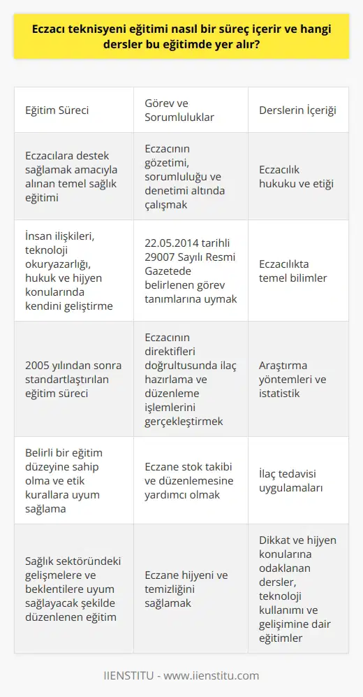 Eczacı Teknisyeni Eğitimi Süreci ve İçeriği  Eczacı teknisyeni eğitimi süreci, sağlık sektöründe temel sağlık eğitimi alması beklenen yardımcı sağlık personellerinin eczacılara destek sağlama amacıyla aldıkları eğitime odaklanır. Bu süreçte, eczane yardımcılarının insan ilişkileri, teknoloji okuryazarlığı, hukuk ve hijyen konularında kendilerini geliştirmeleri beklenir.   Eğitimin Geçmişi ve Önemi     eğitimi, 2005 yılından önce herhangi bir tanımlaması ve eğitim süreci bulunmayan bir meslek dalıydı. Ancak 2005 yılından sonra, eczane teknisyenlerinin yetki ve sorumlulukları belirlenmiş ve verilen sağlık hizmeti daha standart bir seviyeye getirilmiştir. Bu noktada, eczacı teknisyenlerinden belirli bir eğitim düzeyine sahip olmaları, çalıştıkları alanlarda kendilerini geliştirmeleri ve etik ve hukuk kurallarına uyum sağlamaları beklenir.   Eczane Teknisyeni Görev ve Sorumlulukları  Eczane teknisyenlerinin görev ve sorumlulukları 22.05.2014 tarihli 29007 Sayılı Resmi Gazetede Sağlık Meslek Mensupları ile Çalışan Diğer Meslek Mensuplarının İş ve Görev Tanımlamalarına Dair Yönetmelik kapsamında belirlenmiştir. Bu yönetmelikte eczacı teknisyenlerinin eczacının gözetimi, sorumluluğu ve denetimi altında çalıştıkları sıralanmaktadır.   Eğitimde Yer Alan Dersler  Eczacı teknisyeni eğitiminde yer alan dersler arasında, eczacılık hukuku ve etiği, eczacılıkta temel bilimler, araştırma yöntemleri ve istatistik, ilaç tedavisi uygulamaları, dikkat ve hijyen konularına odaklanan dersler bulunur. Ayrıca, bu süreçte teknoloji kullanımı ve gelişimine dair eğitimler de gerçekleştirilir.   Sonuç olarak, eczacı teknisyeni eğitimi süreci ve içeriği, sağlık sektöründeki gelişmelere ve beklentilere uyum sağlayacak şekilde düzenlenmiştir. Bu sayede, eczacı teknisyenleri, eczacılara etkili bir destek sağlayarak, sağlık hizmetlerinin kalitesini artırmaya önemli ölçüde katkıda bulunurlar.