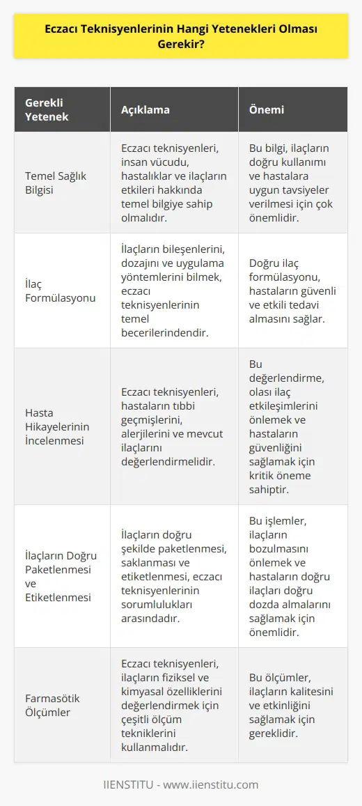Eczacı teknisyenlerinin yetenekleri, temel sağlık bilgisi, tıbbi maddelerin ve ilaçların kullanımı, ilaç formülleri, ilaç formülasyonu, hastaların hikayelerinin incelenmesi, ilaçların doğru şekilde paketlenmesi, ilaçların doğru satışı ve ilaçların doğru depolanması olmalıdır. Ayrıca, eczacı teknisyenleri, farmasötik ölçümleri, ilaçların fiziksel ve kimyasal özelliklerini değerlendirmeleri, ilaçların doğru şekilde etiketlenmesi gibi birçok ilaçla ilgili işlemi gerçekleştirebilmelidir.