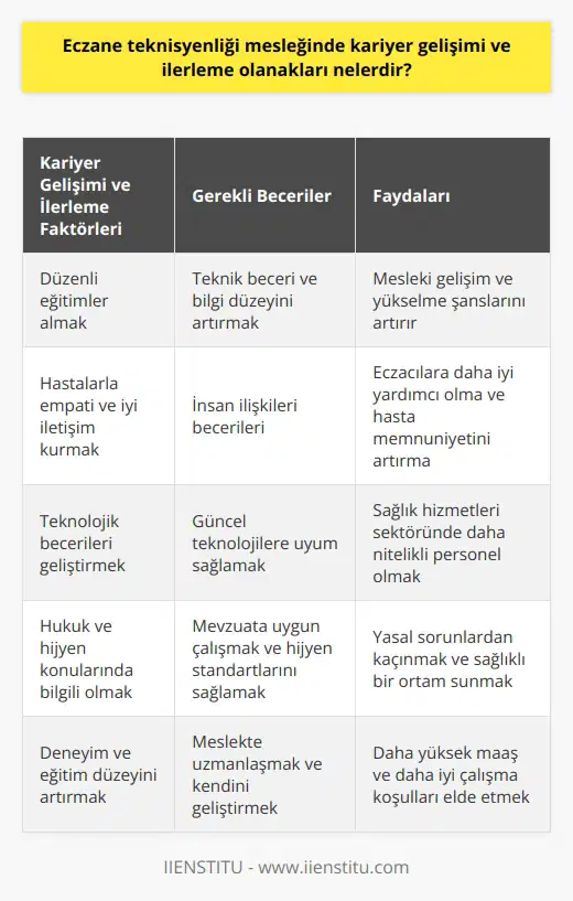 Eczane teknisyenliği mesleğinde kariyer gelişimi ve ilerleme ihtimalleri genellikle eğitim düzeyi, deneyim ve özverili hizmet anlayışına bağlı olacaktır. İlk olarak, eczane teknisyenleri teknik beceri ve bilgi düzeylerini artırmak için düzenli eğitimler alabilirler. Bu, mesleki gelişim ve yükselme şanslarını artıracaktır. İkinci olarak, eczane teknisyenleri, işlerini yürütürken eczacılara yardımcı olma görevlerinin yanı sıra, hastalarla empati kurma ve iyi iletişim kurma yeteneğine de sahip olmalıdır. Ayrıca, eczane teknisyenleri sahip oldukları teknolojik becerileri geliştirmeli ve kendilerini sürekli güncel tutmalıdır. Bu, çağımızın teknolojiye dayalı sağlık hizmetleri sektöründe daha nitelikli bir personel olmayı sağlayacaktır. Ayrıca hukuk ve hijyen konularında da kendilerini geliştirebilmeleri gerekmektedir. Kariyer gelişimi aynı zamanda yüksek bir maaş ve daha iyi çalışma koşullarını da beraberinde getirecektir. Bir eczane teknisyeni için maaş değişkenlik gösterse de, genel olarak deneyim ve eğitim düzeyine bağlı olarak yükselecektir. Sonuç olarak, eczane teknisyenliği mesleğinde ilerlemek ve kariyer geliştirmek için sürekli eğitim almak, insan ilişkilerine dikkat etmek, teknolojik becerileri geliştirmek ve hukuk ve hijyen konularında bilgili olmak önemlidir.