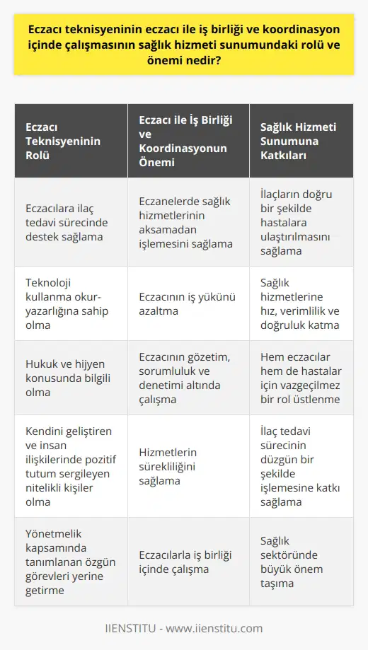Eczacı teknisyeni ve eczacının iş birliği ve koordinasyon içinde çalışması, sağlık hizmeti sunumundaki rolü ve önemi bakımından büyük bir değer taşır. Eczacı teknisyenleri, ilaç tedavi sürecini düzgün bir şekilde yürütmek için eczacılara önemli bir destek sunarlar. İlk sağlık hizmeti sunum yerlerinden biri olan eczaneler, sağlık hizmetlerinin aksamadan işlemesi ve ilaçların doğru bir şekilde hastalara ulaştırılması için eczacı ve eczacı teknisyeninin ortak çabalarını gerektirir. Eczacı teknisyenleri, eczanelerde eczacılara yardımcı olarak çalışan ve teknoloji kullanma okur yazarlığına sahip, hukuk ve hijyen konusunda bilgili bir sağlık personeli olarak tanımlanır. Eczane teknisyenlerine beklentimiz, kendilerini geliştiren ve insan ilişkilerinde pozitif tutum sergileyen nitelikli kişiler olmalarıdır. Özellikle eczacının gözetim, sorumluluk ve denetimi altında çalışan eczacı teknisyenlerinin rolü, sağlık sektöründe büyük önem taşır. Yönetmelik kapsamında tanımlanan eczane teknisyenlerinin her bir özgün görevi, eczacının iş yükünün azaltılması ve hizmetlerin sürekliliğinin sağlanması doğrultusunda büyük bir değere sahiptir. Yani, eczacı teknisyeninin sağlık hizmeti sunumundaki rolü ve önemi, ilaç tedavi sürecinin düzgün bir şekilde işlemesi için büyük bir öneme sahiptir. Eczacı teknisyenleri, eczacılarla iş birliği içinde çalışarak, sağlık hizmetlerine hız, verimlilik ve doğruluk katar. Hem eczacılar hem de hastalar için vazgeçilmez bir rol üstlenirler.