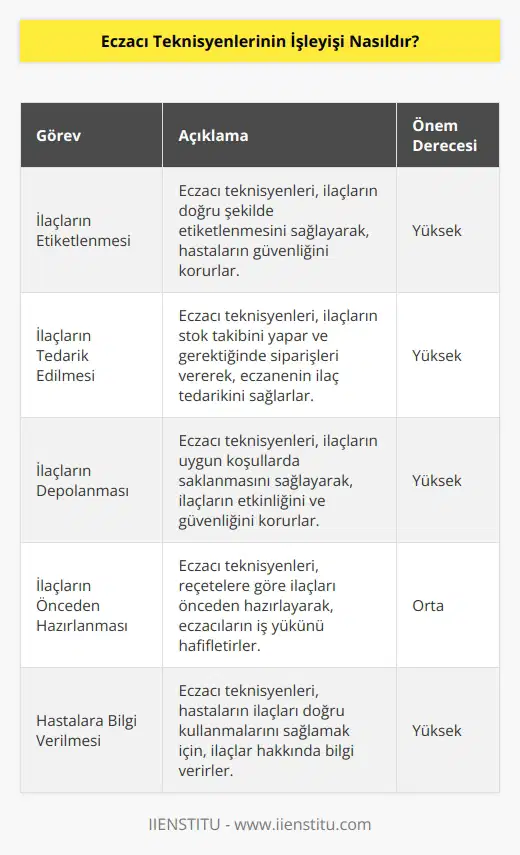 Eczacı teknisyenleri, ilaçların doğru şekilde etiketlenmesinden, tedarik edilmesine ve depolanmasına kadar, ilaçların tüm işlemlerinde yer alırlar. Eczacı teknisyenleri, günlük olarak, eczane içinde birçok işlemi yürütmekle görevlendirilir. Bu işlemler arasında, ilaçların önceden hazırlanması, siparişlerin alınması ve teslim edilmesi, etiketlerin yazılması ve kayıtların tutulması yer alır. Eczacı teknisyenleri ayrıca, doktor muayenelerinde ilaçların doğru kullanılmasını ve hastaların ilaçları doğru şekilde almalarını sağlamak için bilgi vermekle de görevlendirilirler.