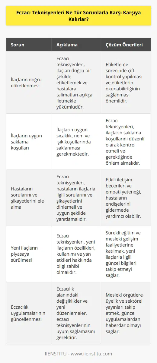 Eczacı teknisyenleri, hastalara reçetelerini doğru şekilde uygulama, ilaçları doğru şekilde etiketleme, ilaçları doğru şekilde saklama ve takip etme gibi temel görevleri yerine getirmekle karşı karşıya kalırlar. Ayrıca, yeni ürünlerin piyasaya sürülmesi ve eczacılık uygulamalarının güncellenmesi gibi daha karmaşık görevler de olabilir. Eczacı teknisyenleri, hastalardan gelen soruları ve şikayetleri cevaplamakla da karşı karşıya kalırlar.