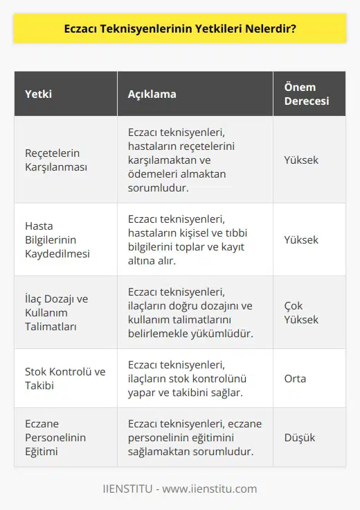 Eczacı teknisyenlerinin yetkileri, eczane işletmesinin çalışma standartlarına göre değişkenlik göstermektedir. Genel olarak; •Reçetelerin karşılanmasını ve ödemelerin yapılmasını sağlamak. •Hasta bilgilerini toplamak ve kaydetmek. •İlaçların dozajını ve kullanım talimatlarını belirlemek. •Yasal uygulamaların yerine getirilmesini sağlamak. •Eczane müşterilerine ilaçlar hakkında bilgi vermek. •Hasta bilgilerini koruma hakkında uyarılar yapmak. •Eczane personelinin eğitimini sağlamak. •Ürünlerin piyasaya sürülmesini ve sevkiyatını kontrol etmek. •Eczane personelinin bakım ve temizlik işlerini yürütmek. •İlaçların etiketleme kurallarına uygun olarak etiketlenmesini sağlamak. •Ürünlerin takibi ve stok kontrolünü yürütmek. •İlaçların saklanması ve üretilmesi konusunda kurallara uymak. •Eczane işlemleriyle ilgili raporlama ve kayıt tutmak.