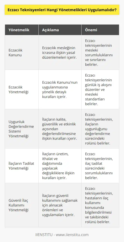 Eczacı teknisyenleri, Eczacılık Kanunu ve Eczacılık Yönetmeliğini uygulamalıdır. Ayrıca, Uygunluk Değerlendirme Sistemi Yönetmeliği, İlaçların Tadilatı Yönetmeliği, Eczanelerin Uygunluğu Yönetmeliği, Güvenli İlaç Kullanımı Yönetmeliği gibi diğer yönetmelikler de uygulanmalıdır.