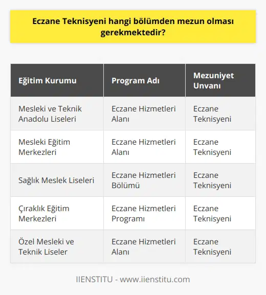Eczane Teknisyeni Eğitimi ve Mezuniyet  Eczane teknisyenliği, eczacılık alanında çalışan ve eczane işleyişine büyük katkı sağlayan önemli bir meslek grubudur. Eczane teknisyeni hangi bölümden mezun olması gerektiği konusuna değinmeden önce, bu mesleği daha iyi anlayabilmek için teknisyenin görev ve sorumlulukları hakkında bilgi sahibi olmak önemlidir.  Görev ve Sorumluluklar  Eczane teknisyenleri, reçeteli ve reçetesiz ilaçların satışını yapar, ilaç doğrulama süreçlerinde aktif rol alır ve ilaç stok kontrolü gibi görevleri yerine getirir. Eczane teknisyeni, eczacının gözetimi ve yönlendirmesi altında çalışarak, ilaçların hazırlanması, etiketlenmesi ve müşterilere teslim edilmesi süreçlerinde de görev alır.  Eczane Teknisyeni Eğitimi  Türkiyede eczane teknisyeni olabilmek için lise ve dengi eğitim kurumlarından mezun olmak gerekmektedir. Ancak bu meslek grubuna dâhil olacak kişilerin öncelikle, Milli Eğitim Bakanlığı (MEB) onaylı Eczane Hizmetleri Alanı programından mezun olmaları beklenir. Bu programın müfredatı, eczacılık ve sağlık sektörünün özellikleri hakkında teorik bilgi ve uygulama tecrübesi sağlamayı amaçlamaktadır.  Programın Mezuniyet Şartları  Eczane Hizmetleri Alanı programı, mesleki ve teknik anadolu liseleri ve mesleki eğitim merkezleri bünyesinde sunulmaktadır. Bu programı başarıyla tamamlayan öğrenciler, Eczane Teknisyeni diploması almaya hak kazanır ve ileride eczacılarla birlikte çalışabilecekleri iş imkânlarına erişebilirler.  Sonuç olarak, eczane teknisyeni olabilmek için özellikle Eczane Hizmetleri Alanı programından mezun olan bireyler, daha nitelikli ve donanımlı bir şekilde eczacılık sektörüne kazandırılmaktadır. Bu program sayesinde eczane teknisyenleri, eczacılara büyük destek sağlayarak, ilaç doğrulama ve müşteri hizmetleri gibi önemli süreçlere etkin müdahalede bulunabilmektedir.