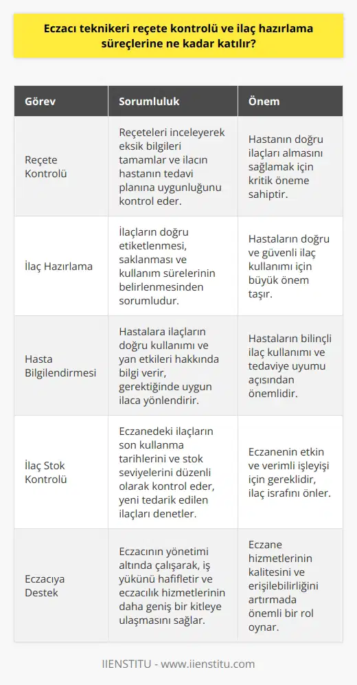 Eczacı Teknikeri ve Reçete Kontrolü Eczacı teknikeri, eczacılık alanında faaliyet gösteren ve eczacının yönetimi altında çalışan bir sağlık profesyonelidir. Eczacı teknikerinin görevleri arasında reçete kontrolü ve ilaç hazırlama süreçleri önemli bir yere sahiptir. Bu süreçlerde, eczacı teknikeri reçeteleri kontrol eder ve eksik bilgileri tamamlar. Reçetelerin İncelenmesi Eczacı teknikerinin reçete kontrol sürecinde, yazılı reçeteleri değerlendirerek hastanın doğru ilaçları almasını sağlar. Reçetede yazan ilaç ve doz bilgilerinin hastanın tedavi planına uygun olup olmadığını kontrol eder ve reçeteyi onaylar. İlaç Hazırlama Süreci Eczacı teknikeri, ilaç hazırlama sürecinde de aktif bir rol üstlenir. İlaçların doğru şekilde etiketlenmesi, saklanması ve kullanım sürelerinin belirlenmesi gibi konularda önemli sorumlulukları bulunmaktad. Eczacı teknikeri, hazırlanan ilaçların doğru miktarda ve uygun ambalajda olduğundan emin olmak için gerekli kontrolleri yapar. Hasta Bilgilendirmesi Eczacı teknikerleri ayrıca, hastalara ilaçların doğru kullanımı ve yan etkileri hakkında bilgi verir. Özellikle reçetesiz satılan ilaçlar söz konusu olduğunda, eczacı teknikeri hastanın sağlık durumunu göz önünde bulundurarak uygun ilaca yönlendirebilir. İlaç Stok Kontrolü Eczacı teknikeri, eczanede bulunan ilaçların stok kontrolünü de yapar. Bu kapsamda, ilaçların son kullanma tarihlerini ve stok seviyelerini düzenli olarak kontrol eder. Ayrıca, eczaneye yeni tedarik edilen ilaçlarda gerekli kontrol ve düzenlemeleri gerçekleştirir. Sonuç olarak, eczacı teknikeri reçete kontrolü ve ilaç hazırlama süreçlerine önemli ölçüde katılır ve bu süreçlerin doğru ve güvenli bir şekilde tamamlanmasında önemli bir rol oynar. Eczacı teknikerinin verdiği hizmetler, hastaların sağlığı ve tedavi süreçlerinin başarısı açısından büyük önem taşımaktadır.