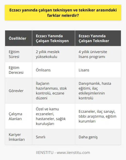 Eczacı Yanında Çalışan Teknisyen ve Tekniker Arasındaki Farklar  Eğitim Süreleri ve Dereceleri  Eczacı yanında çalışan teknisyen ve tekniker arasındaki temel farklardan biri eğitim süreleri ve dereceleridir. Teknisyenler, genellikle iki yıllık meslek yüksekokullarından mezun olan ve önlisans derecesine sahip bireylerdir. Teknikerler ise, dört yıllık üniversitelerin sağlık hizmetleri alanındaki lisans programlarından mezun olan ve lisans derecesine sahip profesyonellerdir.  Görev ve Sorumluluklar  Eczacı yanında çalışan teknisyen ve teknikerin görev ve sorumlulukları da farklılık gösterir. Teknisyenler, eczacının gözetimi altında ilaçların hazırlanması, ilaç stoklarının kontrolü ve eczane içindeki düzenin sağlanması gibi görevleri yerine getirirler. Teknikerler ise, teknisyenlere göre daha üst düzey görevler üstlenirler. Bu görevler arasında, reçeteli ve reçetesiz ilaçların danışmanlık ve bilgilendirme hizmetlerinin sağlanması, hastaların ilaç kullanımları hakkında eğitim verilmesi ve ilaç etkileşimlerinin kontrol edilmesi gibi kritik konular bulunmaktadır.  Mesleki Yeterlilik ve Kariyer İmkanları  Eczacı yanında çalışan teknisyen ve tekniker arasındaki farklar aynı zamanda, mesleki yeterlilik ve kariyer imkanlarına da yansır. Teknisyenlerin sağlık sektöründe iş bulma olanakları teknikerlere göre daha sınırlıdır. Teknisyenler genellikle özel ve kamu eczanelerinde, hastaneler ve sağlık kuruluşlarında görev alırken, teknikerler ek olarak ilaç sanayi, tıbbi araştırma ve eğitim kurumlarında çalışma imkanına da sahiptirler.  Sonuç olarak, eczacı yanında çalışan teknisyen ve tekniker arasındaki farklar eğitim süreleri, görev ve sorumluluklar, mesleki yeterlilik ve kariyer imkanları açısından belirgindir. Her iki meslek grubu da, eczane ve sağlık hizmetleri sektöründe önemli roller üstlenmekte olup, eczacının iş yükünü hafifletmekte ve hasta ile eczacı arasında köprü görevi üstlenmektedirler.