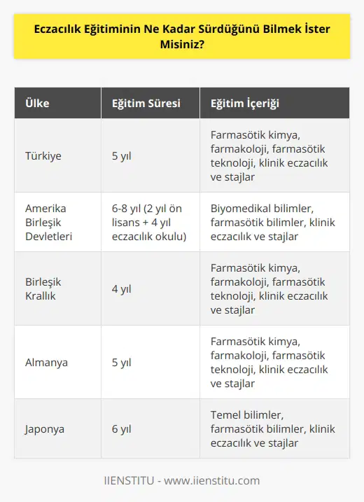 Eczacılık eğitimi, ülkeden ülkeye değişmekle birlikte, ortalama olarak 4-5 yıl sürmektedir. Bu süre içerisinde, eğitim alanında öğrencilere eczacılık alanında bilgi, beceri ve uygulamalar öğretilir. Bir eczacının tam olarak yetkilendirilmesi için, eğitimin tamamlanması gerekir.