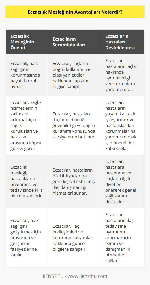 1. Eczacılık mesleği, insanların sağlıklarını korumak için önemli bir rol oynar.  2. Eczacılar, hastaların ilaçların doğru şekilde kullanmalarını sağlamak için reçeteli ve reçetesiz ilaçların yan etkileri hakkında bilgi sahibidir.  3. Eczacılar, hastalara ilaçlar hakkında detaylı bilgi veren ve yardımcı olan bir meslektir.  4. Eczacılar, hastalara ilaçların doğru şekilde kullanılması, etkinlik ve güvenilirlik konularında tavsiyelerde bulunur.  5. Eczacılar, hastalara çeşitli beslenme ve ilaçlarla ilişkili diyetler önerebilirler.  6. Eczacılar, hastalara ilaçlar hakkında özel danışmanlık hizmetleri sunar.  7. Eczacılar, hastaların yaşam kalitesini artırmak ve hastalıklardan korunmak için önemli bir katkı sağlar.  8. Eczacılar, sağlık hizmetlerinin kalitesini arttırmak için hastaneler ve hastalar arasında aracı olarak çalışır.